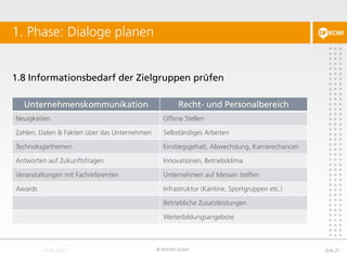 1.8 Informationsbedarf der Zielgruppen prüfen
1. Phase: Dialoge planen
© DFKOM GmbH Slide 25
Unternehmenskommunikation Recht- und Personalbereich
Neuigkeiten Offene Stellen
Zahlen, Daten & Fakten über das Unternehmen Selbständiges Arbeiten
Technologiethemen Einstiegsgehalt, Abwechslung, Karrierechancen
Antworten auf Zukunftsfragen Innovationen, Betriebsklima
Veranstaltungen mit Fachreferenten Unternehmen auf Messen treffen
Awards Infrastruktur (Kantine, Sportgruppen etc.)
Betriebliche Zusatzleistungen
Weiterbildungsangebote
 