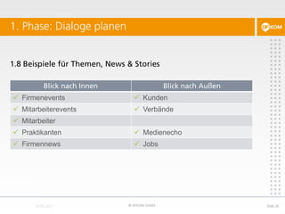 1.8 Beispiele für Themen, News & Stories
1. Phase: Dialoge planen
© DFKOM GmbH Slide 26
Blick nach Innen Blick nach Außen
 Firmenevents  Kunden
 Mitarbeiterevents  Verbände
 Mitarbeiter
 Praktikanten  Medienecho
 Firmennews  Jobs
 