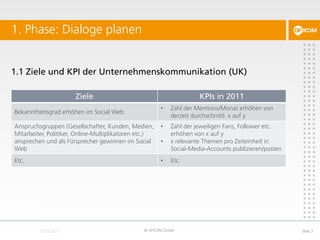 1.1 Ziele und KPI der Unternehmenskommunikation (UK)
1. Phase: Dialoge planen
© DFKOM GmbH Slide 3
Ziele KPIs in 2011
Bekanntheitsgrad erhöhen im Social Web
• Zahl der Mentions/Monat erhöhen von
derzeit durchschnittl. x auf y
Anspruchsgruppen (Gesellschafter, Kunden, Medien,
Mitarbeiter, Politiker, Online-Multiplikatoren etc.)
ansprechen und als Fürsprecher gewinnen im Social
Web
• Zahl der jeweiligen Fans, Follower etc.
erhöhen von x auf y
• x relevante Themen pro Zeiteinheit in
Social-Media-Accounts publizieren/posten
Etc. • Etc.
 