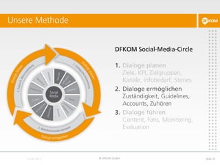 Unsere Methode
© DFKOM GmbH Slide 32
DFKOM Social-Media-Circle
1. Dialoge planen
Ziele, KPI, Zielgruppen,
Kanäle, Infobedarf, Stories
2. Dialoge ermöglichen
Zuständigkeit, Guidelines,
Accounts, Zuhören
3. Dialoge führen
Content, Fans, Monitoring,
Evaluation
 