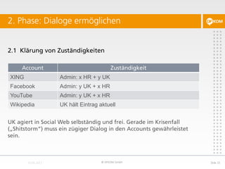2.1 Klärung von Zuständigkeiten
UK agiert in Social Web selbständig und frei. Gerade im Krisenfall
(„Shitstorm“) muss ein zügiger Dialog in den Accounts gewährleistet
sein.
2. Phase: Dialoge ermöglichen
© DFKOM GmbH Slide 33
Account Zuständigkeit
XING Admin: x HR + y UK
Facebook Admin: y UK + x HR
YouTube Admin: y UK + x HR
Wikipedia UK hält Eintrag aktuell
 