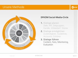 Unsere Methode
© DFKOM GmbH Slide 39
DFKOM Social-Media-Circle
1. Dialoge planen
Ziele, KPI, Zielgruppen,
Kanäle, Infobedarf, Stories
2. Dialoge ermöglichen
Zuständigkeit, Guidelines,
Accounts, Zuhören
3. Dialoge führen
Content, Fans, Monitoring,
Evaluation
 