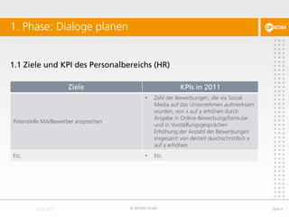 1.1 Ziele und KPI des Personalbereichs (HR)
1. Phase: Dialoge planen
© DFKOM GmbH Slide 4
Ziele KPIs in 2011
Potenzielle MA/Bewerber ansprechen
• Zahl der Bewerbungen, die via Social
Media auf das Unternehmen aufmerksam
wurden, von x auf y erhöhen durch
Angabe in Online-Bewerbungsformular
und in Vorstellungsgesprächen
Erhöhung der Anzahl der Bewerbungen
insgesamt von derzeit durchschnittlich x
auf y erhöhen
Etc. • Etc.
 