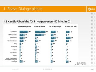 1. Phase: Dialoge planen
© DFKOM GmbH Slide 5
Quelle: BITKOM,
PK vom 13.04.2011
1.2 Kanäle-Übersicht für Privatpersonen (40 Mio. in D)
 