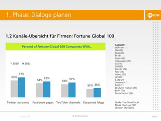 1.2 Kanäle-Übersicht für Firmen: Fortune Global 100
1. Phase: Dialoge planen
© DFKOM GmbH Slide 6
Quelle: The Global Social
Media Check-up 2011
(Burston-Marsteller)
Auswahl:
Wal-Mart (1)
Shell (2)
Exxon (3)
BP (4)
Toyota (8)
Volkswagen (13)
GE (16)
GM (20)
Daimler (24)
Ford (25)
Allianz (27)
HP (28)
E.ON (29)
Siemens (47)
BASF (71)
Deutsche Telekom (75)
BMW (79)
Deutsche Post (93)
 