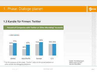 1.3 Kanäle für Firmen: Twitter
1. Phase: Dialoge planen
© DFKOM GmbH Slide 7
Quelle: The Global Social
Media Check-up 2011
(Burston-Marsteller)
 