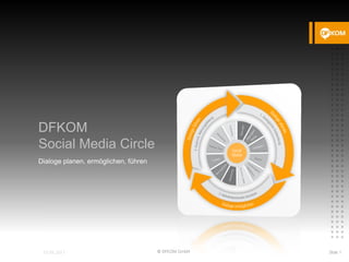 DFKOM
Social Media Circle
Dialoge planen, ermöglichen, führen
© DFKOM GmbH Slide 1
 
