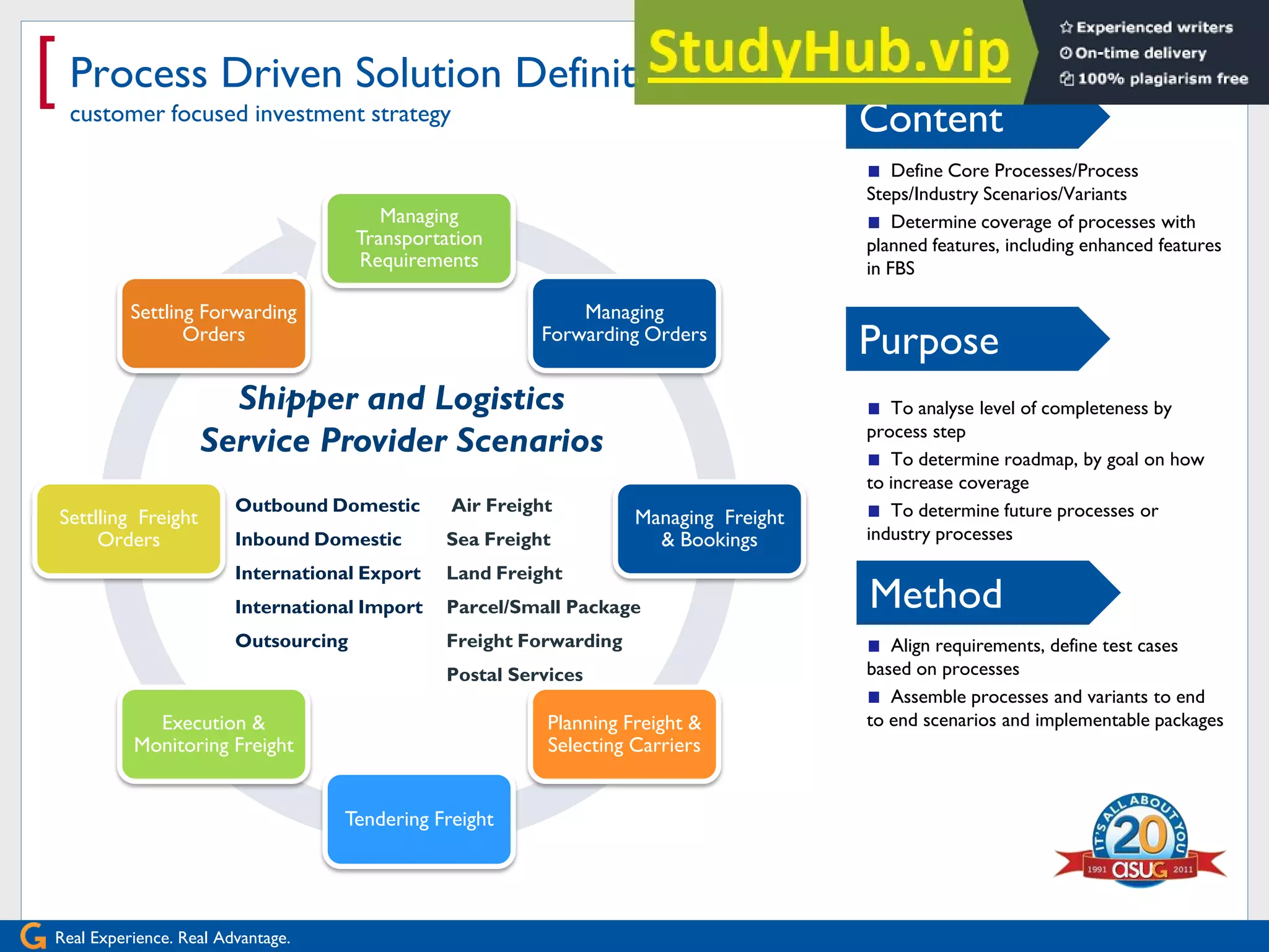 Real Experience. Real Advantage.
[ Process Driven Solution Definition
customer focused investment strategy
Managing
Transportation
Requirements
Managing
Forwarding Orders
Managing Freight
& Bookings
Planning Freight &
Selecting Carriers
Tendering Freight
Execution &
Monitoring Freight
Settlling Freight
Orders
Settling Forwarding
Orders
Define Core Processes/Process
Steps/Industry Scenarios/Variants
Determine coverage of processes with
planned features, including enhanced features
in FBS
To analyse level of completeness by
process step
To determine roadmap, by goal on how
to increase coverage
To determine future processes or
industry processes
Align requirements, define test cases
based on processes
Assemble processes and variants to end
to end scenarios and implementable packages
Shipper and Logistics
Service Provider Scenarios
Outbound Domestic
Inbound Domestic
International Export
International Import
Outsourcing
Air Freight
Sea Freight
Land Freight
Parcel/Small Package
Freight Forwarding
Postal Services
Content
Purpose
Method
 