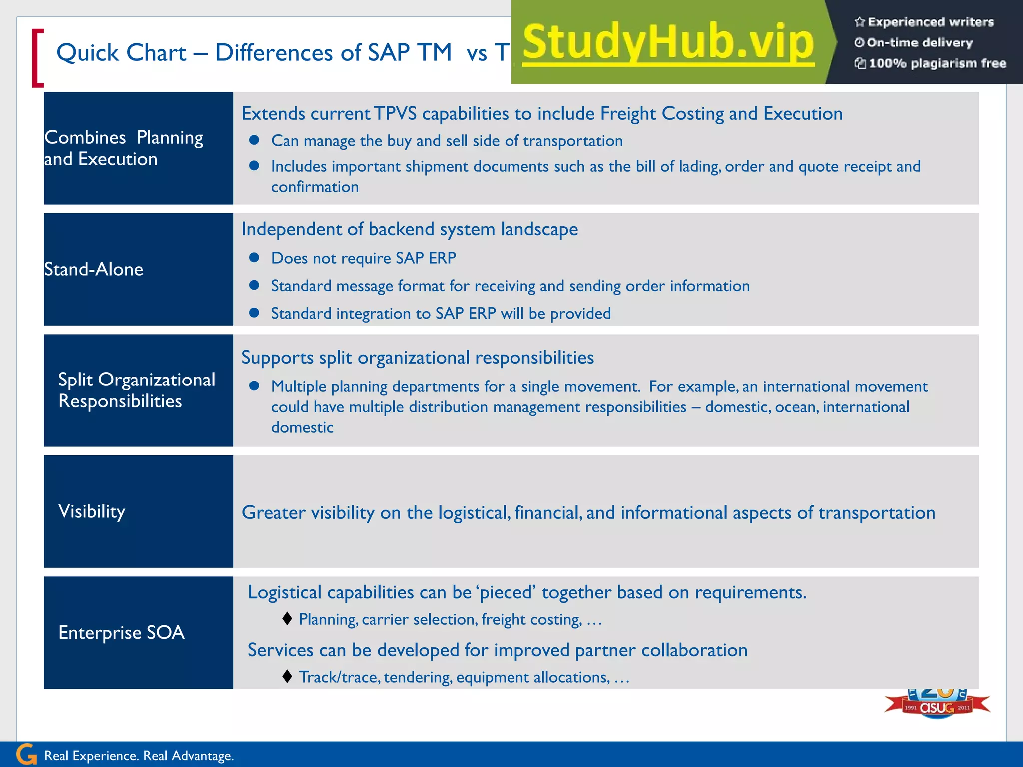 Real Experience. Real Advantage.
[ Quick Chart – Differences of SAP TM vs TP/VS & LES
Combines Planning
and Execution
Stand-Alone
Visibility
Enterprise SOA
Split Organizational
Responsibilities
Extends currentTPVS capabilities to include Freight Costing and Execution
 Can manage the buy and sell side of transportation
 Includes important shipment documents such as the bill of lading, order and quote receipt and
confirmation
Independent of backend system landscape
 Does not require SAP ERP
 Standard message format for receiving and sending order information
 Standard integration to SAP ERP will be provided
Supports split organizational responsibilities
 Multiple planning departments for a single movement. For example, an international movement
could have multiple distribution management responsibilities – domestic, ocean, international
domestic
Greater visibility on the logistical, financial, and informational aspects of transportation
Logistical capabilities can be „pieced‟ together based on requirements.
 Planning, carrier selection, freight costing, …
Services can be developed for improved partner collaboration
 Track/trace, tendering, equipment allocations, …
 