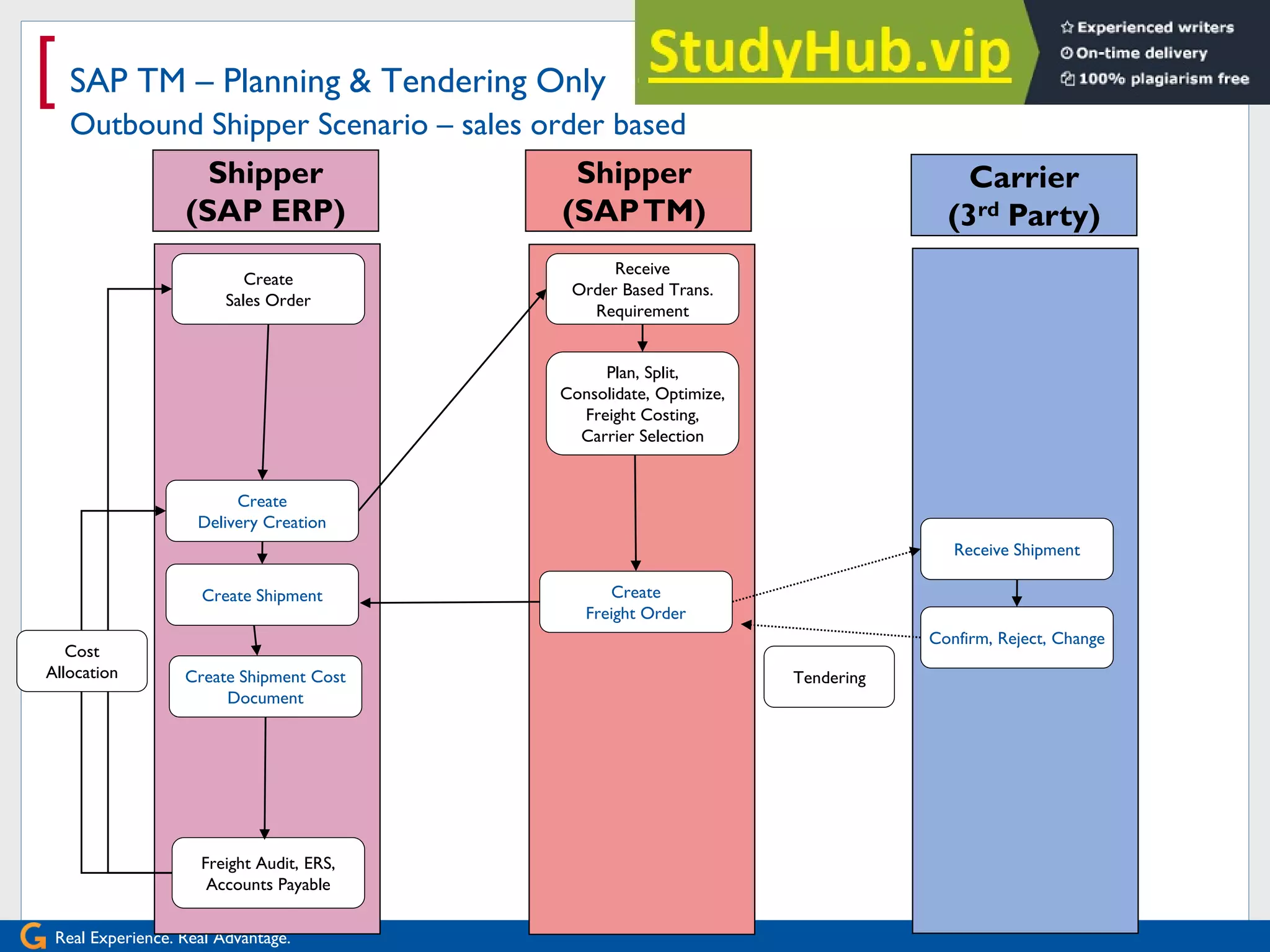 Real Experience. Real Advantage.
[ SAP TM – Planning & Tendering Only
Outbound Shipper Scenario – sales order based
Shipper
(SAPTM)
Carrier
(3rd Party)
Receive
Order Based Trans.
Requirement
Plan, Split,
Consolidate, Optimize,
Freight Costing,
Carrier Selection
Shipper
(SAP ERP)
Create
Sales Order
Freight Audit, ERS,
Accounts Payable
Create
Delivery Creation
Create Shipment Create
Freight Order
Receive Shipment
Confirm, Reject, Change
Tendering
Cost
Allocation Create Shipment Cost
Document
 