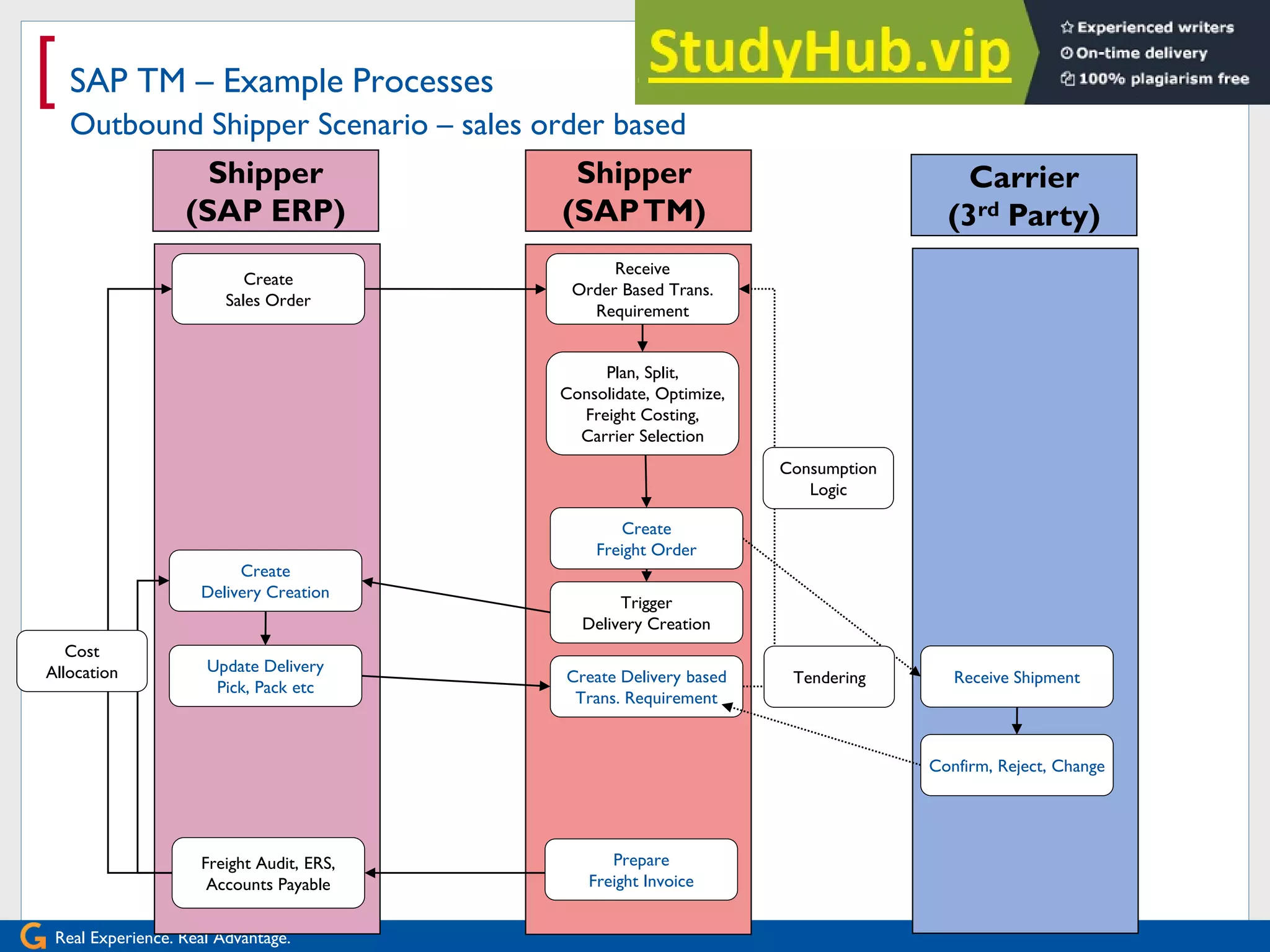 Real Experience. Real Advantage.
[ SAP TM – Example Processes
Outbound Shipper Scenario – sales order based
Shipper
(SAPTM)
Carrier
(3rd Party)
Receive
Order Based Trans.
Requirement
Trigger
Delivery Creation
Plan, Split,
Consolidate, Optimize,
Freight Costing,
Carrier Selection
Shipper
(SAP ERP)
Create
Sales Order
Freight Audit, ERS,
Accounts Payable
Create
Delivery Creation
Update Delivery
Pick, Pack etc
Create Delivery based
Trans. Requirement
Consumption
Logic
Create
Freight Order
Receive Shipment
Confirm, Reject, Change
Tendering
Prepare
Freight Invoice
Cost
Allocation
 