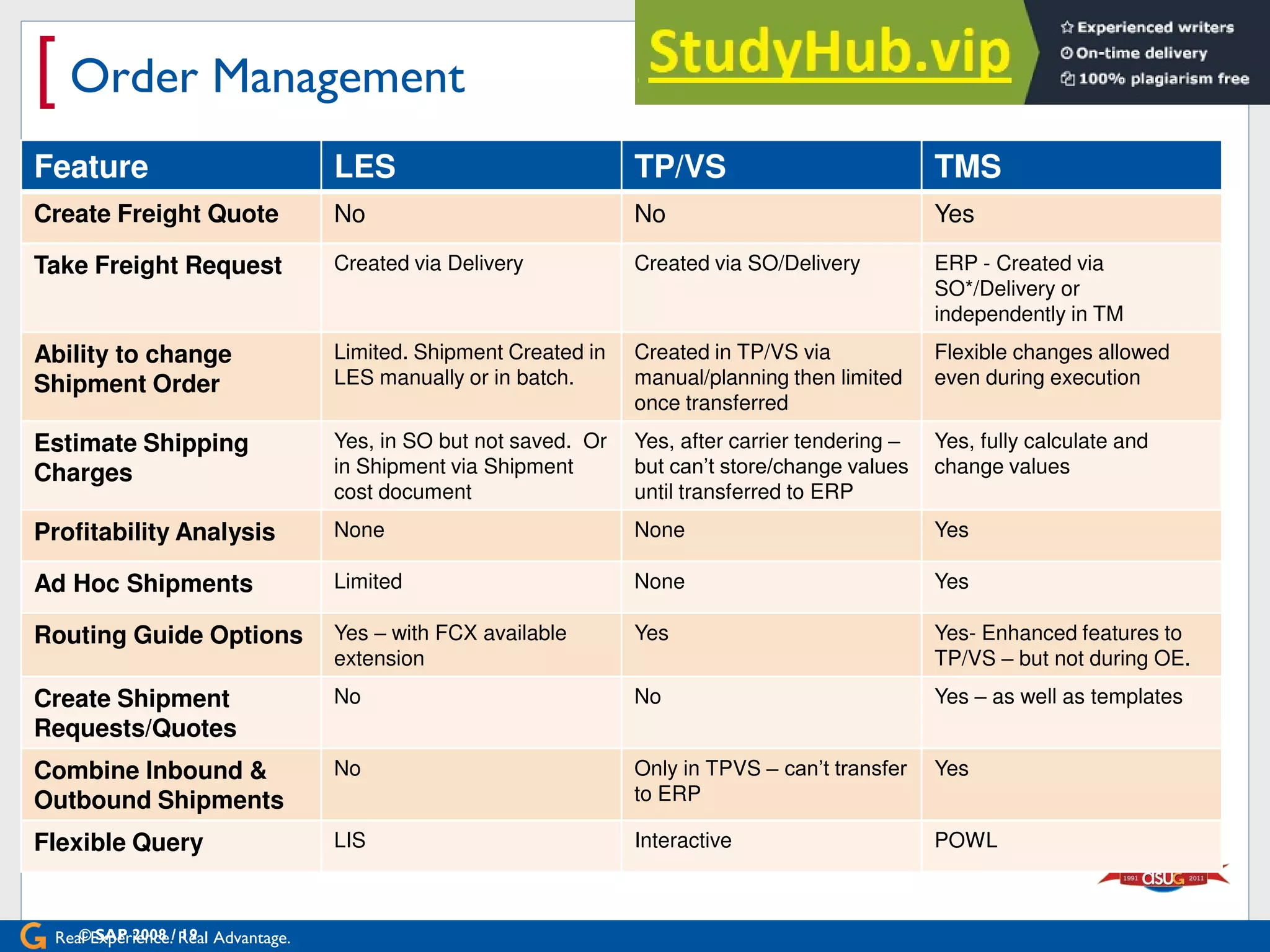 Real Experience. Real Advantage.
[ Order Management
Feature LES TP/VS TMS
Create Freight Quote No No Yes
Take Freight Request Created via Delivery Created via SO/Delivery ERP - Created via
SO*/Delivery or
independently in TM
Ability to change
Shipment Order
Limited. Shipment Created in
LES manually or in batch.
Created in TP/VS via
manual/planning then limited
once transferred
Flexible changes allowed
even during execution
Estimate Shipping
Charges
Yes, in SO but not saved. Or
in Shipment via Shipment
cost document
Yes, after carrier tendering –
but can’t store/change values
until transferred to ERP
Yes, fully calculate and
change values
Profitability Analysis None None Yes
Ad Hoc Shipments Limited None Yes
Routing Guide Options Yes – with FCX available
extension
Yes Yes- Enhanced features to
TP/VS – but not during OE.
Create Shipment
Requests/Quotes
No No Yes – as well as templates
Combine Inbound &
Outbound Shipments
No Only in TPVS – can’t transfer
to ERP
Yes
Flexible Query LIS Interactive POWL
© SAP 2008 / 19
 
