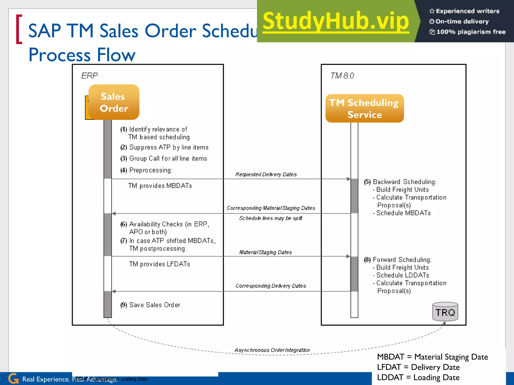 Real Experience. Real Advantage.
[ SAP TM Sales Order Scheduling Service –
Process Flow
Sales
Order
TM Scheduling
Service
MBDAT = Material Staging Date
LFDAT = Delivery Date
LDDAT = Loading Date
 