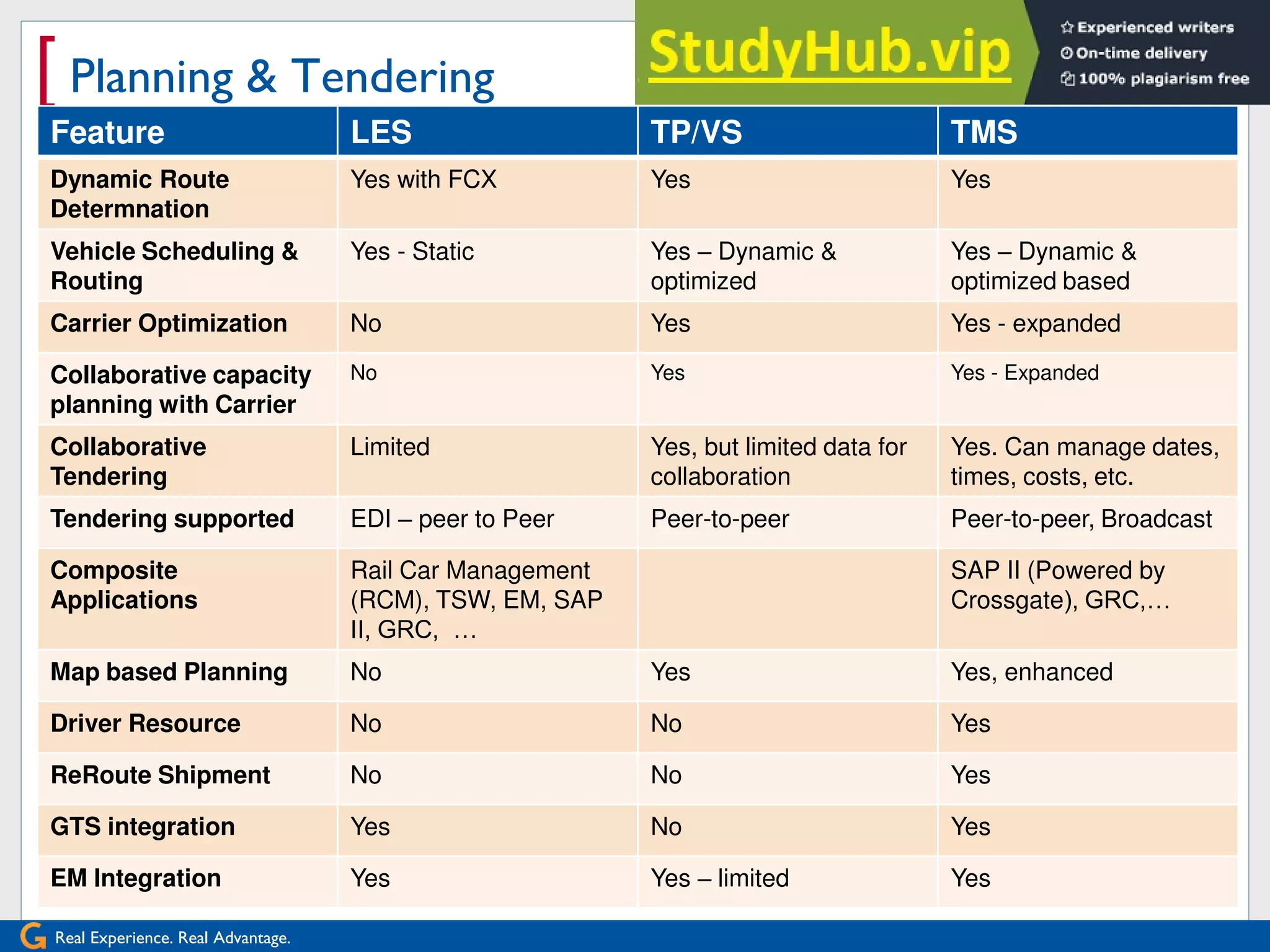 Real Experience. Real Advantage.
[ Planning & Tendering
Feature LES TP/VS TMS
Dynamic Route
Determnation
Yes with FCX Yes Yes
Vehicle Scheduling &
Routing
Yes - Static Yes – Dynamic &
optimized
Yes – Dynamic &
optimized based
Carrier Optimization No Yes Yes - expanded
Collaborative capacity
planning with Carrier
No Yes Yes - Expanded
Collaborative
Tendering
Limited Yes, but limited data for
collaboration
Yes. Can manage dates,
times, costs, etc.
Tendering supported EDI – peer to Peer Peer-to-peer Peer-to-peer, Broadcast
Composite
Applications
Rail Car Management
(RCM), TSW, EM, SAP
II, GRC, …
SAP II (Powered by
Crossgate), GRC,…
Map based Planning No Yes Yes, enhanced
Driver Resource No No Yes
ReRoute Shipment No No Yes
GTS integration Yes No Yes
EM Integration Yes Yes – limited Yes
 