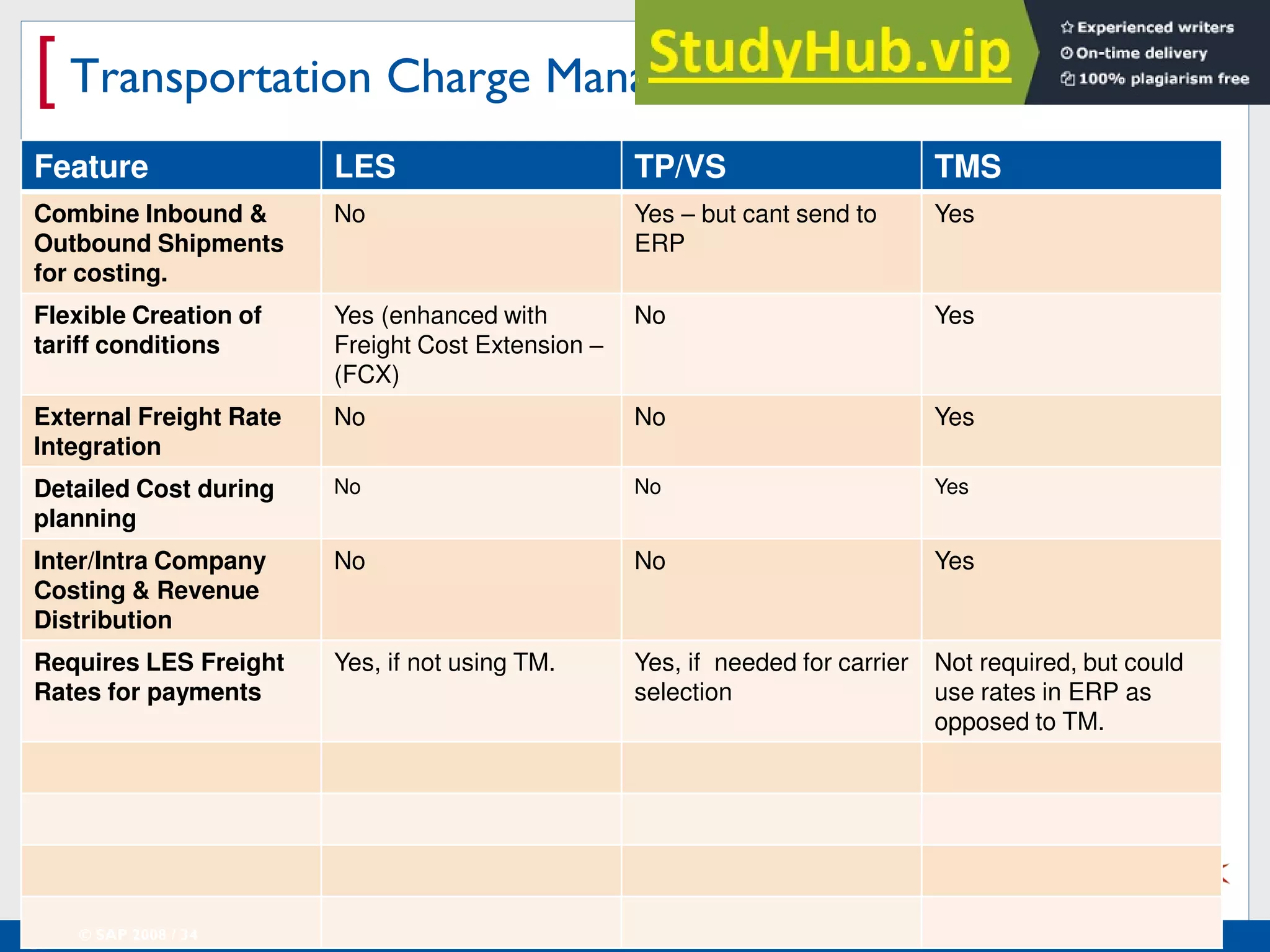 Real Experience. Real Advantage.
[ Transportation Charge Management
Feature LES TP/VS TMS
Combine Inbound &
Outbound Shipments
for costing.
No Yes – but cant send to
ERP
Yes
Flexible Creation of
tariff conditions
Yes (enhanced with
Freight Cost Extension –
(FCX)
No Yes
External Freight Rate
Integration
No No Yes
Detailed Cost during
planning
No No Yes
Inter/Intra Company
Costing & Revenue
Distribution
No No Yes
Requires LES Freight
Rates for payments
Yes, if not using TM. Yes, if needed for carrier
selection
Not required, but could
use rates in ERP as
opposed to TM.
© SAP 2008 / 34
 