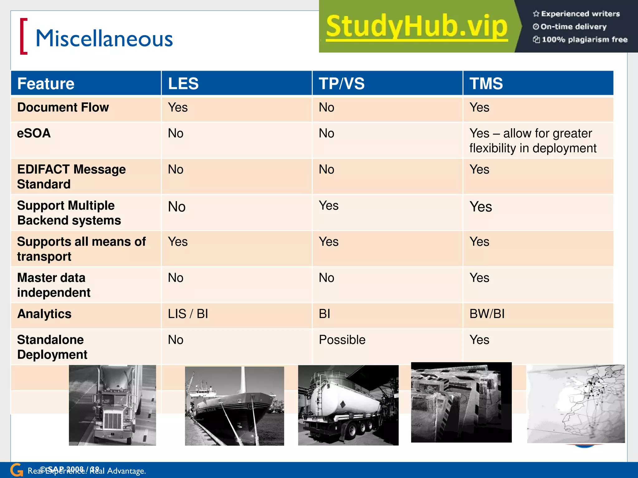 Real Experience. Real Advantage.
[ Miscellaneous
Feature LES TP/VS TMS
Document Flow Yes No Yes
eSOA No No Yes – allow for greater
flexibility in deployment
EDIFACT Message
Standard
No No Yes
Support Multiple
Backend systems
No Yes Yes
Supports all means of
transport
Yes Yes Yes
Master data
independent
No No Yes
Analytics LIS / BI BI BW/BI
Standalone
Deployment
No Possible Yes
© SAP 2008 / 39
 