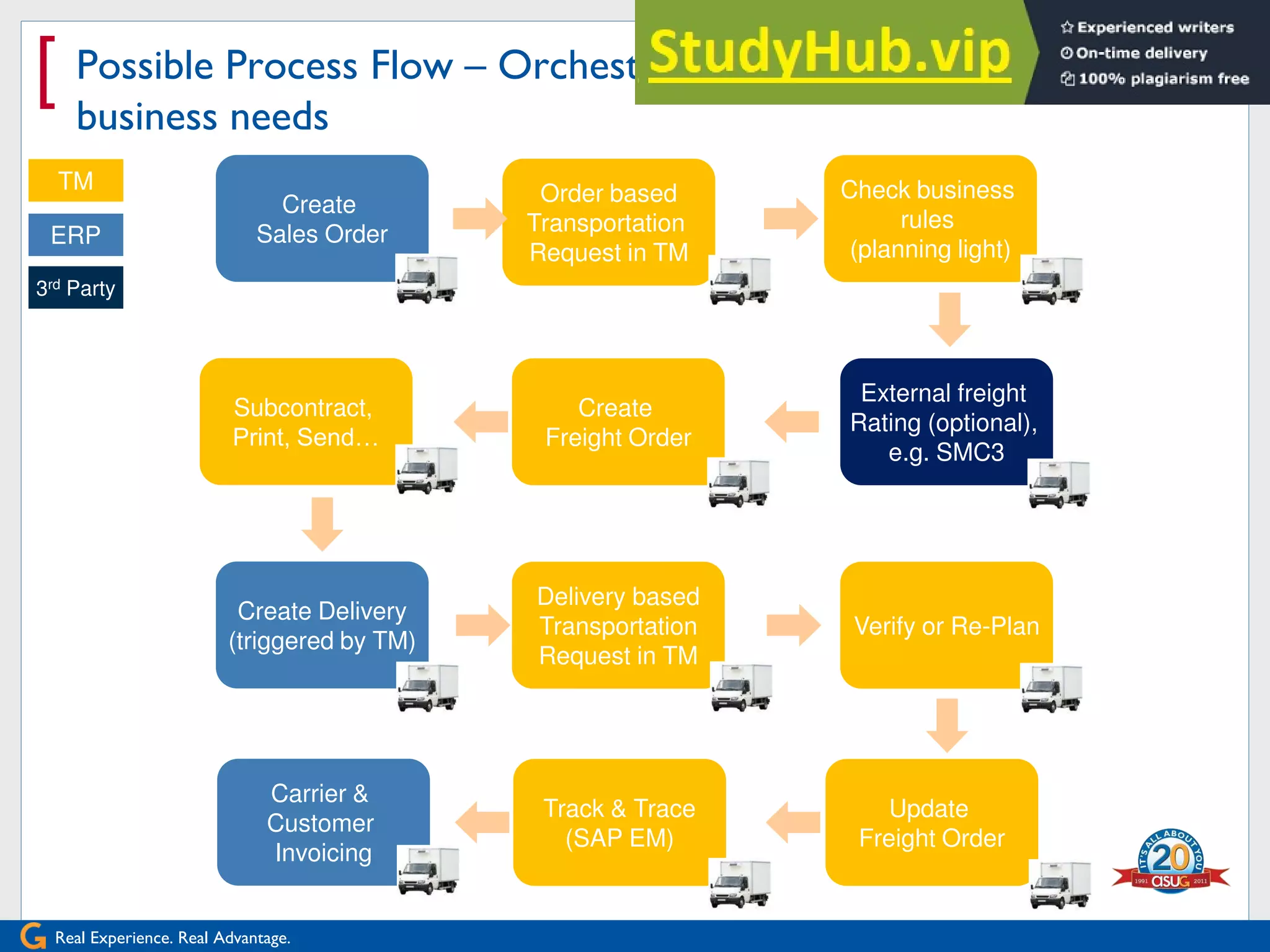 Real Experience. Real Advantage.
[
Create
Sales Order
Order based
Transportation
Request in TM
Check business
rules
(planning light)
Subcontract,
Print, Send…
Create
Freight Order
External freight
Rating (optional),
e.g. SMC3
Create Delivery
(triggered by TM)
Delivery based
Transportation
Request in TM
Verify or Re-Plan
ERP
Possible Process Flow – Orchestrate according to
business needs
TM
3rd Party
Carrier &
Customer
Invoicing
Track & Trace
(SAP EM)
Update
Freight Order
 