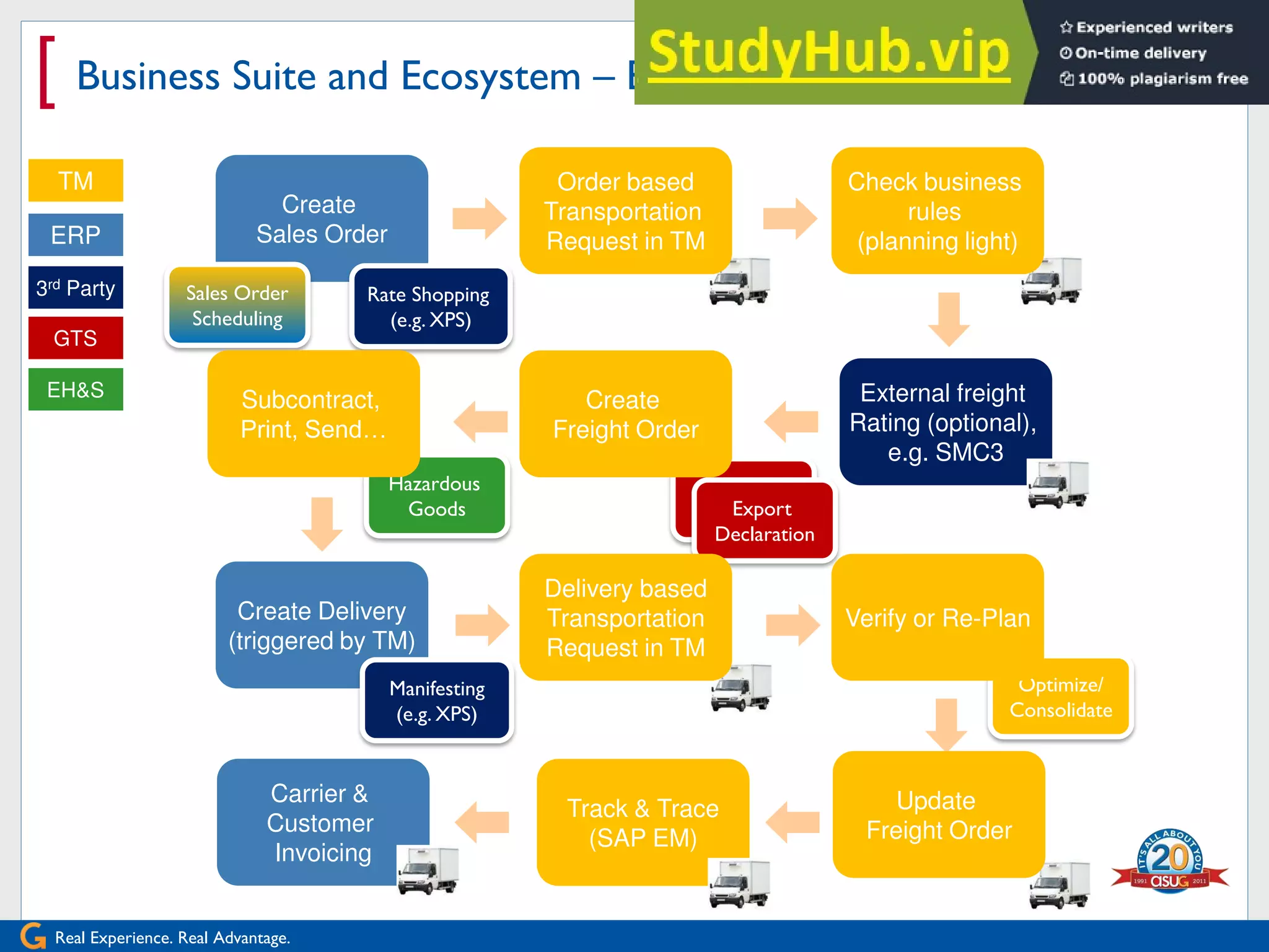 Real Experience. Real Advantage.
[
Create
Sales Order
External freight
Rating (optional),
e.g. SMC3
Create Delivery
(triggered by TM)
ERP
Business Suite and Ecosystem – Expand, leverage, grow
TM
3rd Party
Carrier &
Customer
Invoicing
Track & Trace
(SAP EM)
Sales Order
Scheduling
Optimize/
Consolidate
Export
Declaration
GTS
Hazardous
Goods
Rate Shopping
(e.g. XPS)
EH&S
Manifesting
(e.g. XPS)
Export
Declaration
Order based
Transportation
Request in TM
Check business
rules
(planning light)
Subcontract,
Print, Send…
Create
Freight Order
Delivery based
Transportation
Request in TM
Verify or Re-Plan
Update
Freight Order
 