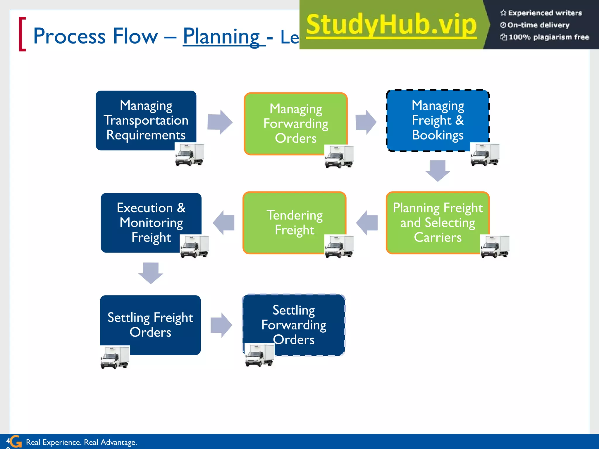 Real Experience. Real Advantage.
[ Process Flow – Planning - Leverage ERP Investment
4
Managing
Transportation
Requirements
Managing
Forwarding
Orders
Managing
Freight &
Bookings
Planning Freight
and Selecting
Carriers
Tendering
Freight
Execution &
Monitoring
Freight
Settling Freight
Orders
Settling
Forwarding
Orders
 