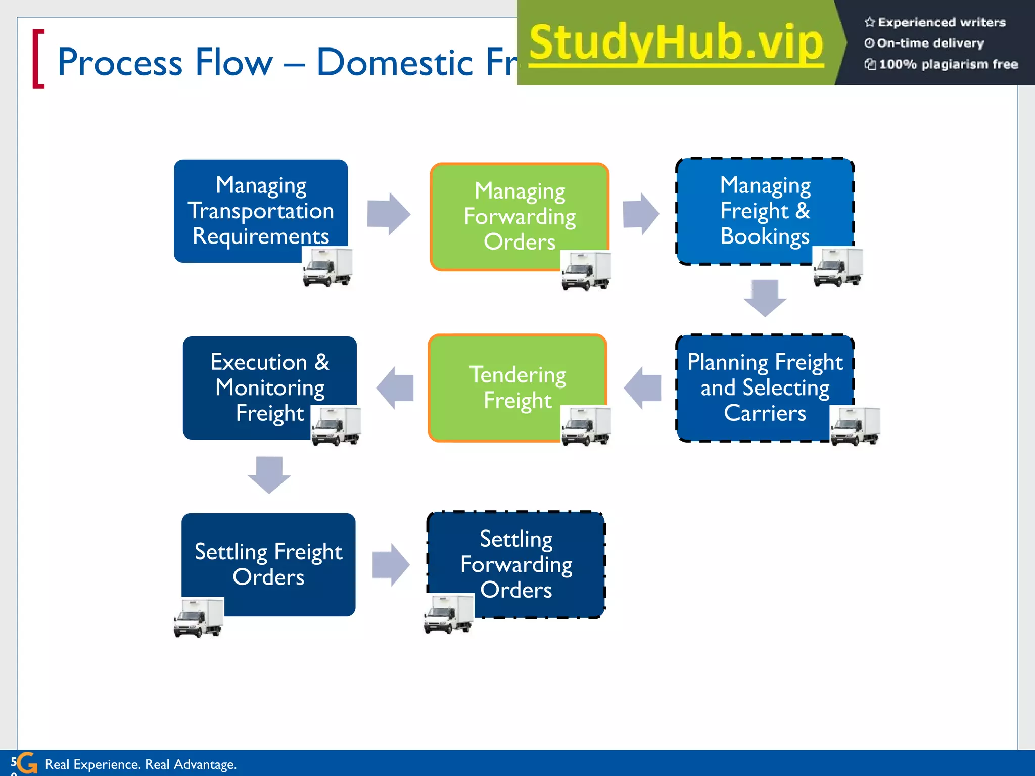 Real Experience. Real Advantage.
[ Process Flow – Domestic Freight Tendering
5
Managing
Transportation
Requirements
Managing
Forwarding
Orders
Managing
Freight &
Bookings
Planning Freight
and Selecting
Carriers
Tendering
Freight
Execution &
Monitoring
Freight
Settling Freight
Orders
Settling
Forwarding
Orders
 