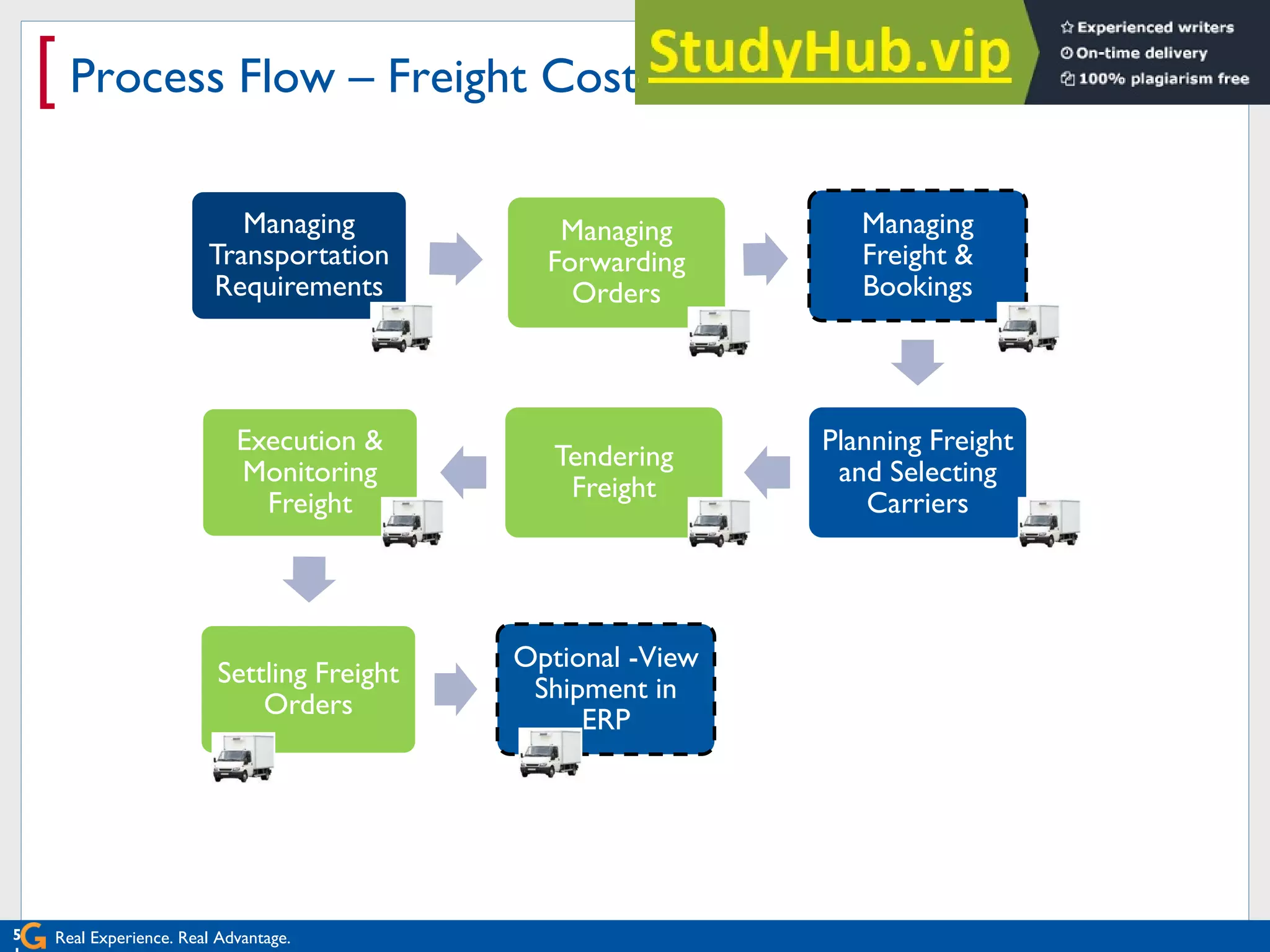 Real Experience. Real Advantage.
[ Process Flow – Freight Costing / Settlement
5
Managing
Transportation
Requirements
Managing
Forwarding
Orders
Managing
Freight &
Bookings
Planning Freight
and Selecting
Carriers
Tendering
Freight
Execution &
Monitoring
Freight
Settling Freight
Orders
Optional -View
Shipment in
ERP
 
