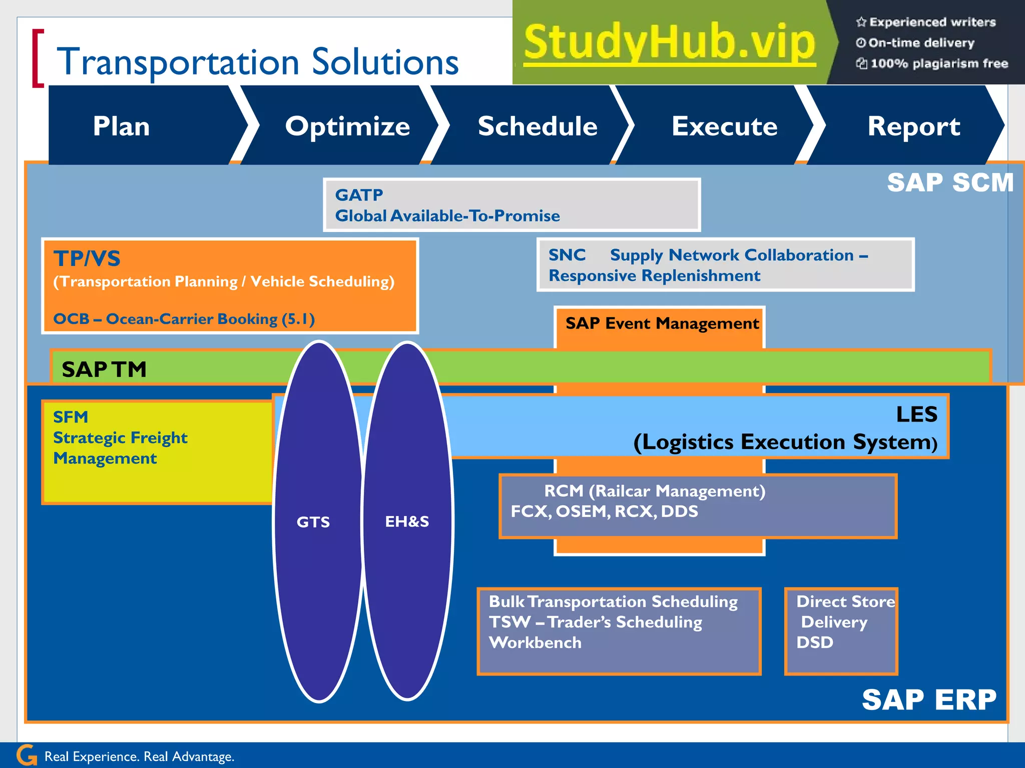 Real Experience. Real Advantage.
[ Transportation Solutions
SAP SCM
TP/VS
(Transportation Planning / Vehicle Scheduling)
OCB – Ocean-Carrier Booking (5.1)
SAP ERP
SAP Event Management
BulkTransportation Scheduling
TSW –Trader’s Scheduling
Workbench
SFM
Strategic Freight
Management
SNC Supply Network Collaboration –
Responsive Replenishment
GATP
Global Available-To-Promise
SAPTM
LES
(Logistics Execution System)
RCM (Railcar Management)
FCX, OSEM, RCX, DDS
GTS EH&S
Plan Optimize Schedule Execute Report
Direct Store
Delivery
DSD
 