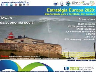 www.oportunidade2020.eu
Miguel Toscano | Coordenador do Projeto Oportunidade 2020| Seminário Soluções Locais a Desafios Globais | Fundação Cidade de Lisboa | 6 de junho 2013
Estratégia Europa 2020:
Oportunidade para o Território, Sim ou Não?
Canhão da Nazaré, Nazaré, Portugal
Ecossistema
55.000 entidades
250.000 postos de trabalho
67.000 voluntários
5,4 mil milhões euros em VN
4,2% PIB
2,8% VAB
5,5% do emprego remunerado
Empregador tão significativo quanto o dos
transportes, emprega 6 vezes mais que o das
utilities e 10 vezes mais que o maior grupo
empresarial português
Tow-in
da economia social
Fontes: Conta Satélite da Economia Social 2010
Estudo da Universidade de Johns Hopkins/ Universidade Católica
 
