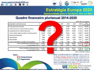 www.oportunidade2020.eu
Miguel Toscano | Coordenador do Projeto Oportunidade 2020| Seminário Soluções Locais a Desafios Globais | Fundação Cidade de Lisboa | 6 de junho 2013
Estratégia Europa 2020:
Oportunidade para o Território, Sim ou Não?
Nota1:
Compromissos
Pagamentos
Nota2: O Conselho Europeu de 7 e 8/02/2013 reduziu a proposta
de Quadro Financeiro Plurianual 2014-2020, estabelecendo um
teto de 960 mil milhões de euros de dotações, naquele que é visto
como o primeiro orçamento de austeridade da União Europeia. O
Parlamento europeu recusou o projeto com 506 votos a favor, 161
contra e 23 abstenções, tendo exigido que o documento sofra
várias emendas antes de ser votado em julho 2013.
Quadro financeiro plurianual 2014-2020
 