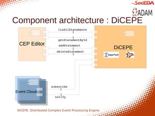 Component architecture : DiCEPE
                          lisAllStatements
                                  (
                                  (
                          getStatementById
  CEP Editor              addStatement
                                  (                    DiCEPE
                         deleteStatement
                                  (




                      subscribe
                           )
Event Cloud
                           )
                        notify



 DiCEPE: Distributed Complex Event Processing Engine
 