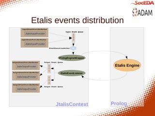 Etalis events distribution
         InputEventProviderWorker
                                                   Input Event Queue
            JtalisInputProvider

        InputEventProviderWorker

            JtalisInputProvider
                                    EventExecutionWorker




                                             PrologEngineWrapper
OutputEventProviderWorker     Output Event Queue

    JtalisOutputProvider                                                Etalis Engine
OutputEventProviderWorker
                                               EtalisEventListener
    JtalisOutputProvider


OutputEventProviderWorker
                              Output Event Queue
    JtalisOutputProvider




                                          JtalisContext                Prolog
 