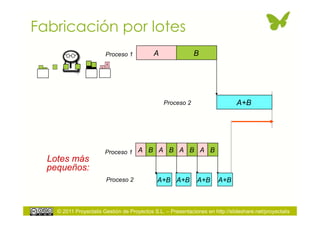 Fabricación por lotes
                        Proceso 1           A                B




                                                Proceso 2                      A+B




                        Proceso 1 A B A B A B A B
  Lotes más
  pequeños:
                        Proceso 2             A+B A+B         A+B      A+B



    © 2011 Proyectalis Gestión de Proyectos S.L. – Presentaciones en http://slideshare.net/proyectalis
 