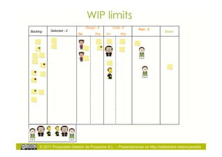 WIP limits
                                 Design -4        Code -4
           Selected - 2                                         Test - 2
Backlog                                                                          Done!
                            On         Rdy   On       Rdy




     © 2011 Proyectalis Gestión de Proyectos S.L. – Presentaciones en http://slideshare.net/proyectalis
 