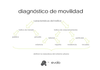 diagnóstico de movilidad
                        características del tráfico


      tráfico de tránsito                               tráfico de estacionamiento


público                     privado
                                               laboral                                   particular


                            estancia                     reparto             residencia              recados




                        definen la naturaleza del entorno urbano




                                  w    w   w    .   a    h   a   s   o   c   i   a   d   o   s   .    c   o    m
 