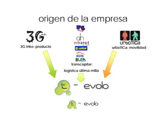 origen de la empresa


3G trike: producto                            urboTICa: movilidad



                         transcapilar:
                     logística última milla
 