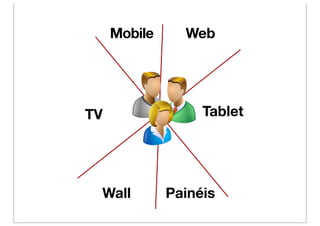 Mobile     Web




TV                 Tablet




 Wall         Painéis
 