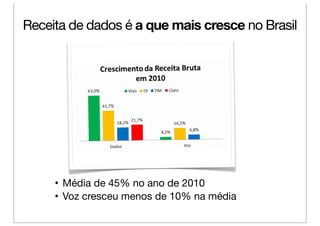 BALANÇO                          Receita de Dados n
Receita de dados é a que mais cresce no Brasil




     •    ! de 45% no ano de 2010 '&,"-%". /01 ", 2343 -( 5*&)$+!
      Média  !"#"$%& '" '&'() #*")#" &#"+"*&
          ! "#$% $&'()'*+% , &#$+-./%(% 0&/1 *2&#*+-&'$1 (% 3&'(% (& #-%2$0
     • Voz cresceu menos de 10% na média
            !   5% 6+317 0%*1$&# (& (%(1# 0%2% %*&##1 8 9'$&2'&$ 2&02&#&'$%2%-
                />?.+(% (& (%(1#!
 