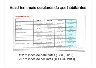 Brasil tem mais celulares do que habitantes




   • 192 milhões de habitantes (IBGE, 2010)
   • 207 milhões de celulares (TELECO 2011)
 