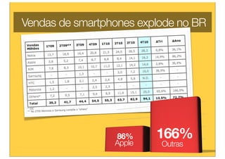 Vendas de smartphones explode no BR




                 86%     166%
                 Apple    Outras
 