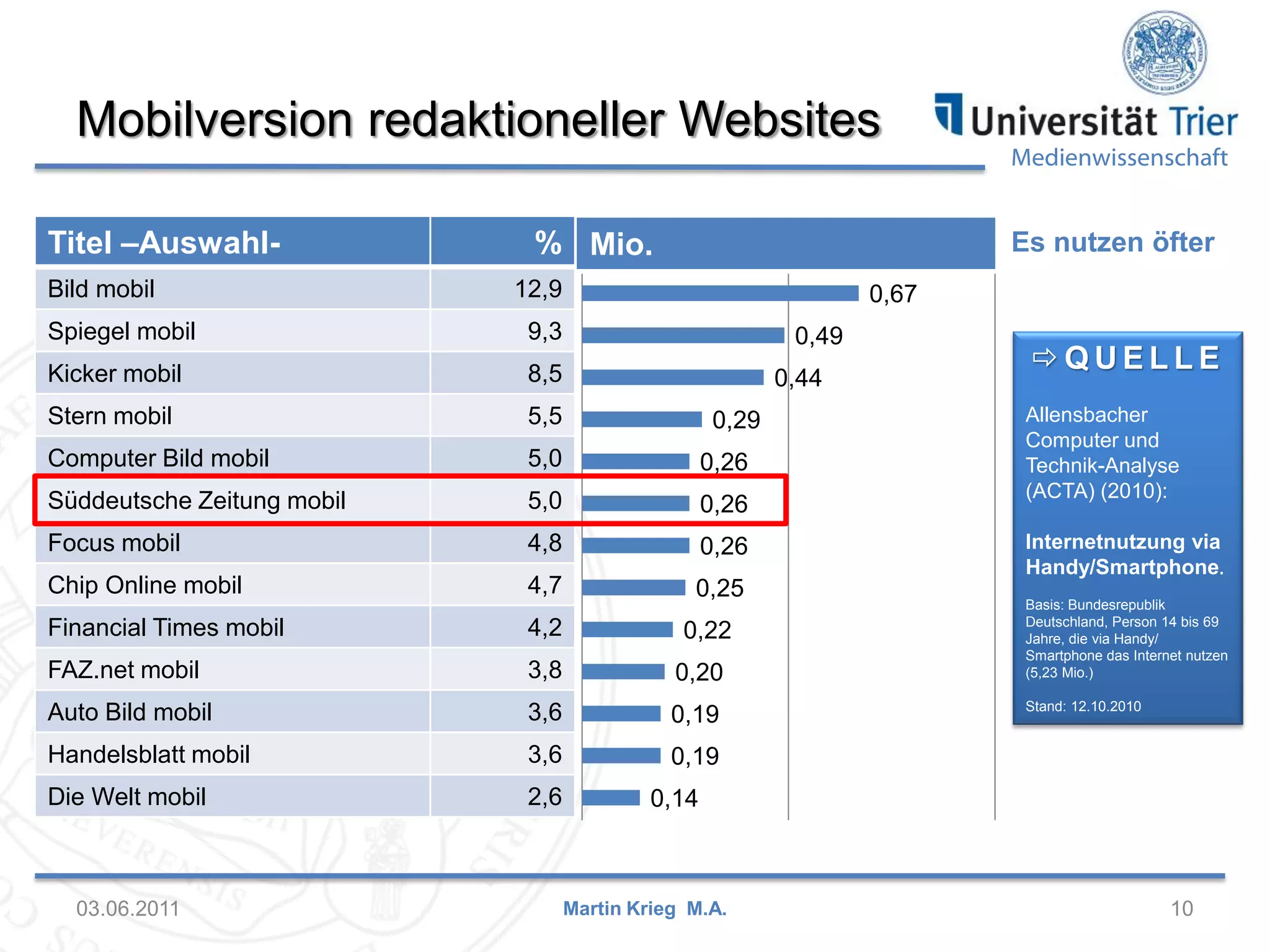 Mobilversion redaktioneller Websites
Titel –AuswahlBild mobil

% Mio.

Medienwissenschaft

Es nutzen öfter

12,9

0,67

Spiegel mobil

9,3

Kicker mobil

8,5

Stern mobil

5,5

Computer Bild mobil

5,0

0,26

Süddeutsche Zeitung mobil

5,0

0,26

Focus mobil

4,8

0,26

Chip Online mobil

4,7

0,25

0,49
0,44
0,29

Financial Times mobil

4,2

FAZ.net mobil

3,8

0,20

Auto Bild mobil

3,6

0,19

Handelsblatt mobil

3,6
2,6

Allensbacher
Computer und
Technik-Analyse
(ACTA) (2010):
Internetnutzung via
Handy/Smartphone.
Basis: Bundesrepublik
Deutschland, Person 14 bis 69
Jahre, die via Handy/
Smartphone das Internet nutzen
(5,23 Mio.)

0,19

Die Welt mobil

QUELLE

03.06.2011

0,22

Stand: 12.10.2010

0,14

Martin Krieg M.A.

10

 