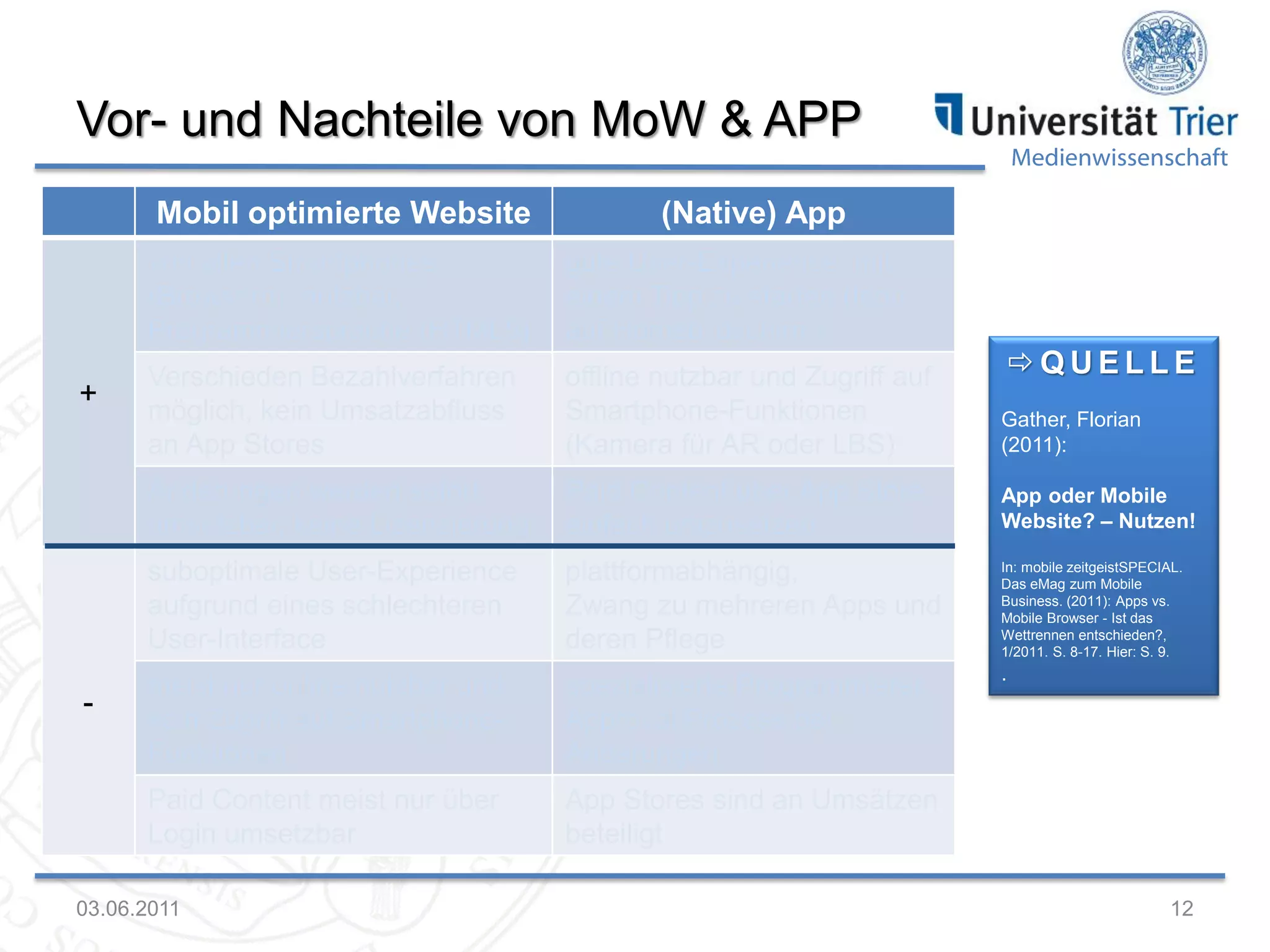 Vor- und Nachteile von MoW & APP
Mobil optimierte Website

Medienwissenschaft

(Native) App

von allen Smartphones
(Browsern) nutzbar,
Programmiersprache (HTML5)

offline nutzbar und Zugriff auf
Smartphone-Funktionen
(Kamera für AR oder LBS)

Gather, Florian
(2011):

Paid Content über App Store
einfach umzusetzen

App oder Mobile
Website? – Nutzen!

suboptimale User-Experience
aufgrund eines schlechteren
User-Interface

plattformabhängig,
Zwang zu mehreren Apps und
deren Pflege

In: mobile zeitgeistSPECIAL.
Das eMag zum Mobile
Business. (2011): Apps vs.
Mobile Browser - Ist das
Wettrennen entschieden?,
1/2011. S. 8-17. Hier: S. 9.

meist nur online nutzbar und
kein Zugriff auf SmartphoneFunktionen

spezialisierte Programmierer,
Approval Prozess bei
Änderungen

Paid Content meist nur über
Login umsetzbar

-

Verschieden Bezahlverfahren
möglich, kein Umsatzabfluss
an App Stores
Änderungen werden sofort
umsetzbar, keine Lizenzierung

+

gute User-Experience, mit
einem Tipp zu starten (Icon
auf Homebildschirm)

App Stores sind an Umsätzen
beteiligt

03.06.2011

QUELLE

.

12

 