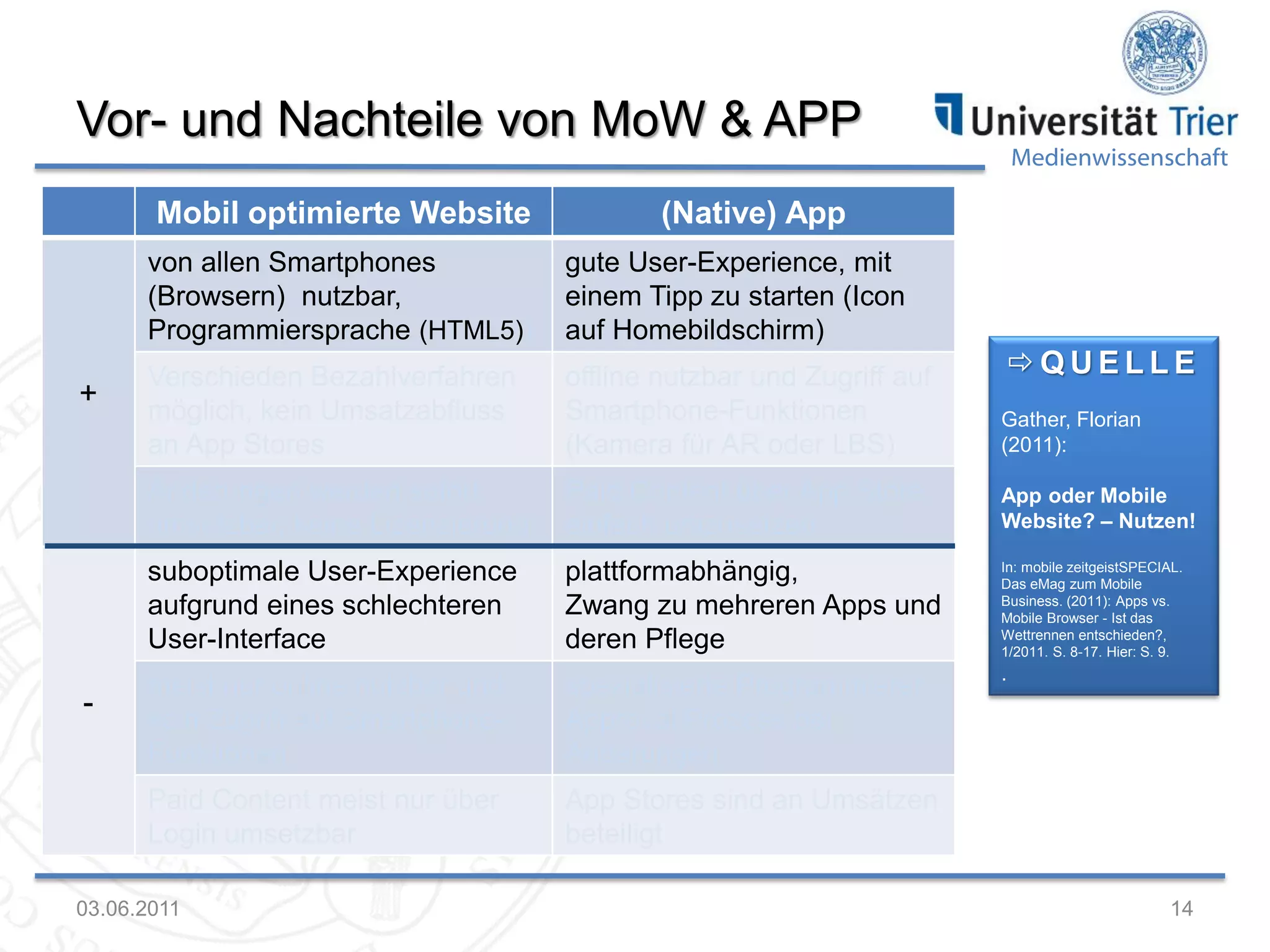 Vor- und Nachteile von MoW & APP
Mobil optimierte Website

Medienwissenschaft

(Native) App

von allen Smartphones
(Browsern) nutzbar,
Programmiersprache (HTML5))

offline nutzbar und Zugriff auf
Smartphone-Funktionen
(Kamera für AR oder LBS)

Gather, Florian
(2011):

Paid Content über App Store
einfach umzusetzen

App oder Mobile
Website? – Nutzen!

suboptimale User-Experience
aufgrund eines schlechteren
User-Interface

plattformabhängig,
Zwang zu mehreren Apps und
deren Pflege

In: mobile zeitgeistSPECIAL.
Das eMag zum Mobile
Business. (2011): Apps vs.
Mobile Browser - Ist das
Wettrennen entschieden?,
1/2011. S. 8-17. Hier: S. 9.

meist nur online nutzbar und
kein Zugriff auf SmartphoneFunktionen

spezialisierte Programmierer,
Approval Prozess bei
Änderungen

Paid Content meist nur über
Login umsetzbar

-

Verschieden Bezahlverfahren
möglich, kein Umsatzabfluss
an App Stores
Änderungen werden sofort
umsetzbar, keine Lizenzierung

+

gute User-Experience, mit
einem Tipp zu starten (Icon
auf Homebildschirm)

App Stores sind an Umsätzen
beteiligt

03.06.2011

QUELLE

.

14

 