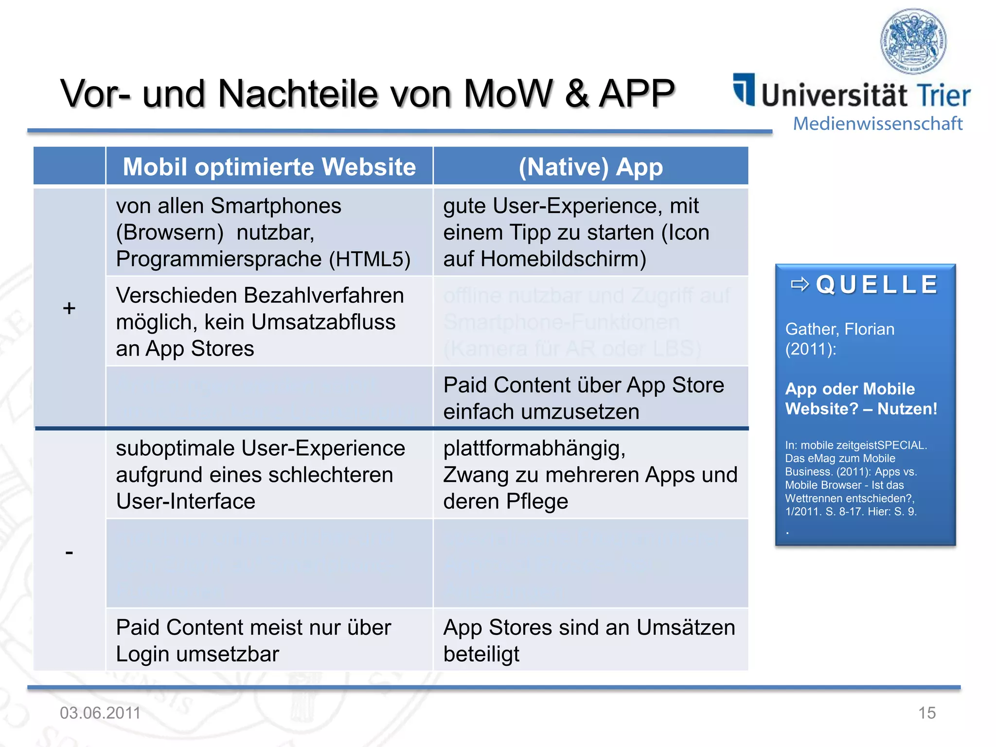 Vor- und Nachteile von MoW & APP
Mobil optimierte Website

Medienwissenschaft

(Native) App

von allen Smartphones
(Browsern) nutzbar,
Programmiersprache (HTML5))

offline nutzbar und Zugriff auf
Smartphone-Funktionen
(Kamera für AR oder LBS)

Gather, Florian
(2011):

Paid Content über App Store
einfach umzusetzen

App oder Mobile
Website? – Nutzen!

suboptimale User-Experience
aufgrund eines schlechteren
User-Interface

plattformabhängig,
Zwang zu mehreren Apps und
deren Pflege

In: mobile zeitgeistSPECIAL.
Das eMag zum Mobile
Business. (2011): Apps vs.
Mobile Browser - Ist das
Wettrennen entschieden?,
1/2011. S. 8-17. Hier: S. 9.

meist nur online nutzbar und
kein Zugriff auf SmartphoneFunktionen

spezialisierte Programmierer,
Approval Prozess bei
Änderungen

Paid Content meist nur über
Login umsetzbar

-

Verschieden Bezahlverfahren
möglich, kein Umsatzabfluss
an App Stores
Änderungen werden sofort
umsetzbar, keine Lizenzierung

+

gute User-Experience, mit
einem Tipp zu starten (Icon
auf Homebildschirm)

App Stores sind an Umsätzen
beteiligt

03.06.2011

QUELLE

.

15

 