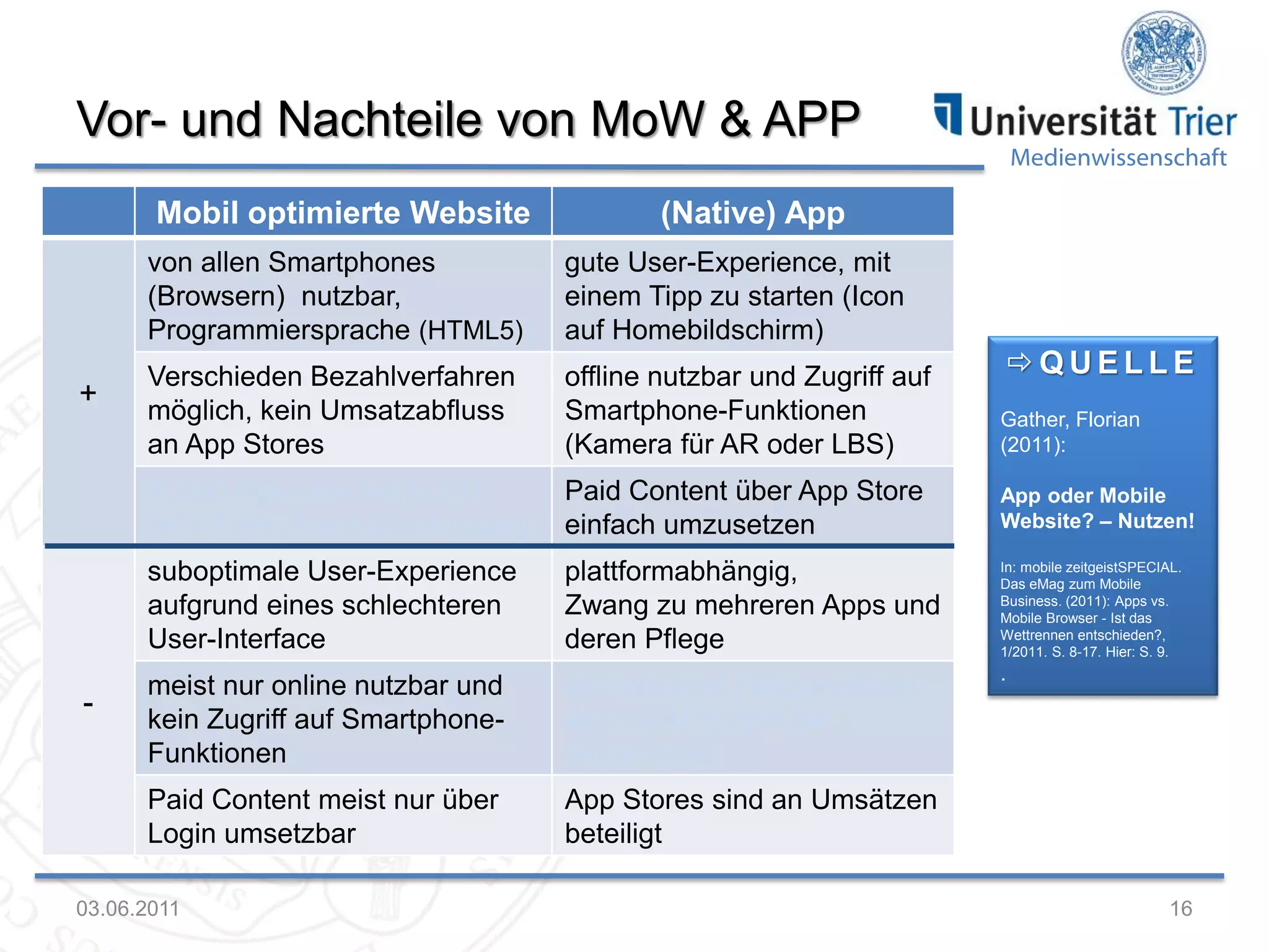 Vor- und Nachteile von MoW & APP
Mobil optimierte Website

Medienwissenschaft

(Native) App

von allen Smartphones
(Browsern) nutzbar,
Programmiersprache (HTML5))

offline nutzbar und Zugriff auf
Smartphone-Funktionen
(Kamera für AR oder LBS)

Gather, Florian
(2011):

Paid Content über App Store
einfach umzusetzen

App oder Mobile
Website? – Nutzen!

suboptimale User-Experience
aufgrund eines schlechteren
User-Interface

plattformabhängig,
Zwang zu mehreren Apps und
deren Pflege

In: mobile zeitgeistSPECIAL.
Das eMag zum Mobile
Business. (2011): Apps vs.
Mobile Browser - Ist das
Wettrennen entschieden?,
1/2011. S. 8-17. Hier: S. 9.

meist nur online nutzbar und
kein Zugriff auf SmartphoneFunktionen

spezialisierte Programmierer,
Approval Prozess bei
Änderungen

Paid Content meist nur über
Login umsetzbar

-

Verschieden Bezahlverfahren
möglich, kein Umsatzabfluss
an App Stores
Änderungen werden sofort
umsetzbar, keine Lizenzierung

+

gute User-Experience, mit
einem Tipp zu starten (Icon
auf Homebildschirm)

App Stores sind an Umsätzen
beteiligt

03.06.2011

QUELLE

.

16

 