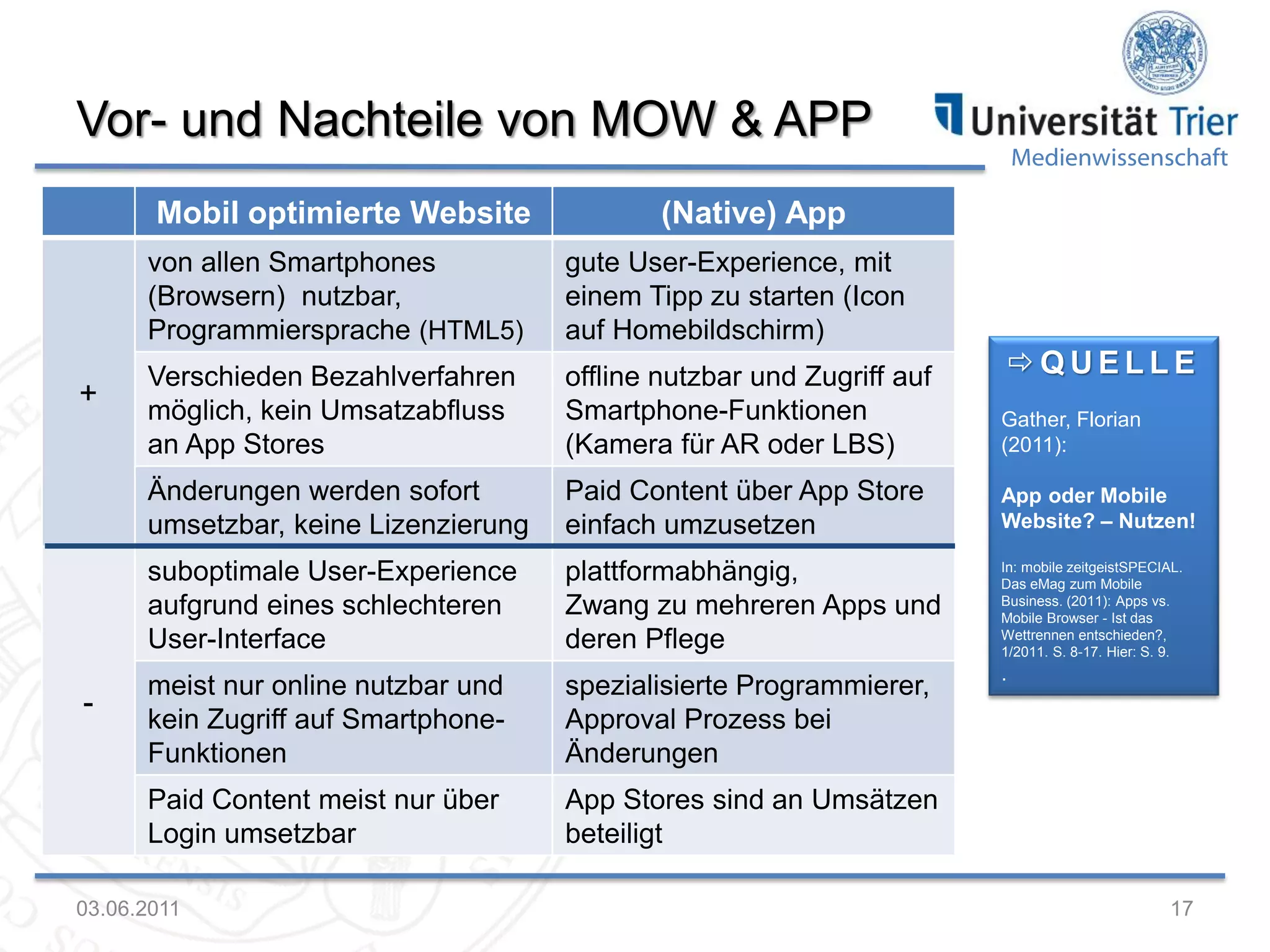 Vor- und Nachteile von MOW & APP
Mobil optimierte Website

Medienwissenschaft

(Native) App

von allen Smartphones
(Browsern) nutzbar,
Programmiersprache (HTML5)

offline nutzbar und Zugriff auf
Smartphone-Funktionen
(Kamera für AR oder LBS)

Gather, Florian
(2011):

Paid Content über App Store
einfach umzusetzen

App oder Mobile
Website? – Nutzen!

suboptimale User-Experience
aufgrund eines schlechteren
User-Interface

plattformabhängig,
Zwang zu mehreren Apps und
deren Pflege

In: mobile zeitgeistSPECIAL.
Das eMag zum Mobile
Business. (2011): Apps vs.
Mobile Browser - Ist das
Wettrennen entschieden?,
1/2011. S. 8-17. Hier: S. 9.

meist nur online nutzbar und
kein Zugriff auf SmartphoneFunktionen

spezialisierte Programmierer,
Approval Prozess bei
Änderungen

Paid Content meist nur über
Login umsetzbar

-

Verschieden Bezahlverfahren
möglich, kein Umsatzabfluss
an App Stores
Änderungen werden sofort
umsetzbar, keine Lizenzierung

+

gute User-Experience, mit
einem Tipp zu starten (Icon
auf Homebildschirm)

App Stores sind an Umsätzen
beteiligt

03.06.2011

QUELLE

.

17

 