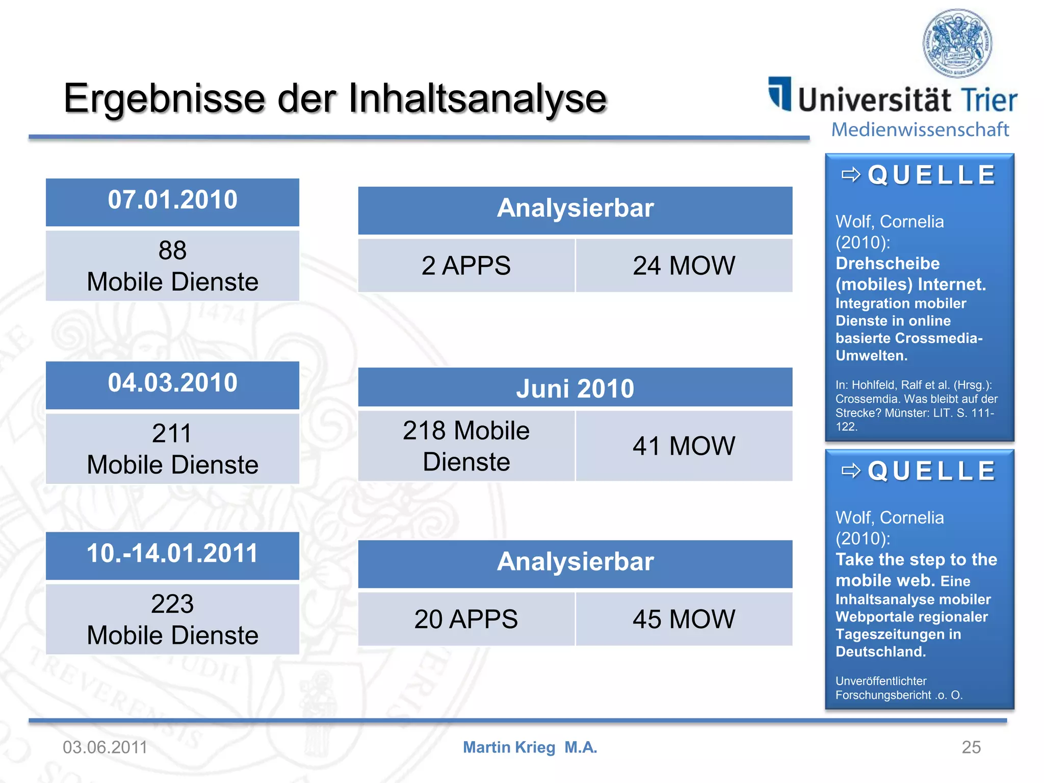 Ergebnisse der Inhaltsanalyse

Medienwissenschaft

QUELLE
07.01.2010

88
Mobile Dienste

Analysierbar
2 APPS

24 MOW

Wolf, Cornelia
(2010):
Drehscheibe
(mobiles) Internet.
Integration mobiler
Dienste in online
basierte CrossmediaUmwelten.

04.03.2010

211
Mobile Dienste
10.-14.01.2011
223
Mobile Dienste

Juni 2010
218 Mobile
Dienste

41 MOW

Analysierbar
20 APPS

45 MOW

In: Hohlfeld, Ralf et al. (Hrsg.):
Crossemdia. Was bleibt auf der
Strecke? Münster: LIT. S. 111122.

QUELLE
Wolf, Cornelia
(2010):
Take the step to the
mobile web. Eine
Inhaltsanalyse mobiler
Webportale regionaler
Tageszeitungen in
Deutschland.
Unveröffentlichter
Forschungsbericht .o. O.

03.06.2011

Martin Krieg M.A.

25

 