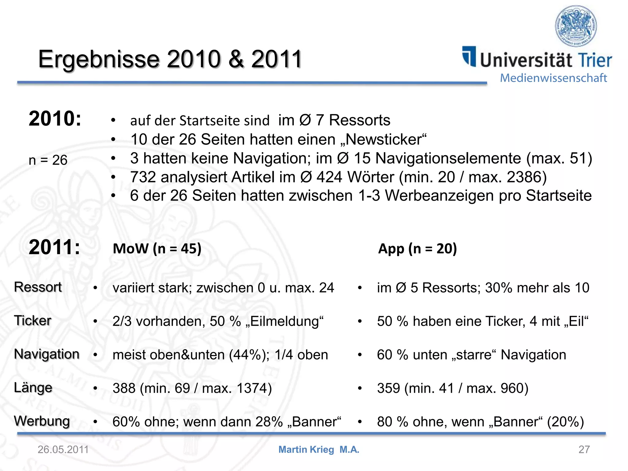 Ergebnisse 2010 & 2011
2010:
n = 26

•
•
•
•
•

2011:

Medienwissenschaft

MoW (n = 45)

auf der Startseite sind im Ø 7 Ressorts
10 der 26 Seiten hatten einen „Newsticker“
3 hatten keine Navigation; im Ø 15 Navigationselemente (max. 51)
732 analysiert Artikel im Ø 424 Wörter (min. 20 / max. 2386)
6 der 26 Seiten hatten zwischen 1-3 Werbeanzeigen pro Startseite
App (n = 20)

Ressort

•

variiert stark; zwischen 0 u. max. 24

•

im Ø 5 Ressorts; 30% mehr als 10

Ticker

•

2/3 vorhanden, 50 % „Eilmeldung“

•

50 % haben eine Ticker, 4 mit „Eil“

meist oben&unten (44%); 1/4 oben

•

60 % unten „starre“ Navigation

Navigation •
Länge

•

388 (min. 69 / max. 1374)

•

359 (min. 41 / max. 960)

Werbung

•

60% ohne; wenn dann 28% „Banner“

•

80 % ohne, wenn „Banner“ (20%)

26.05.2011

Martin Krieg M.A.

27

 