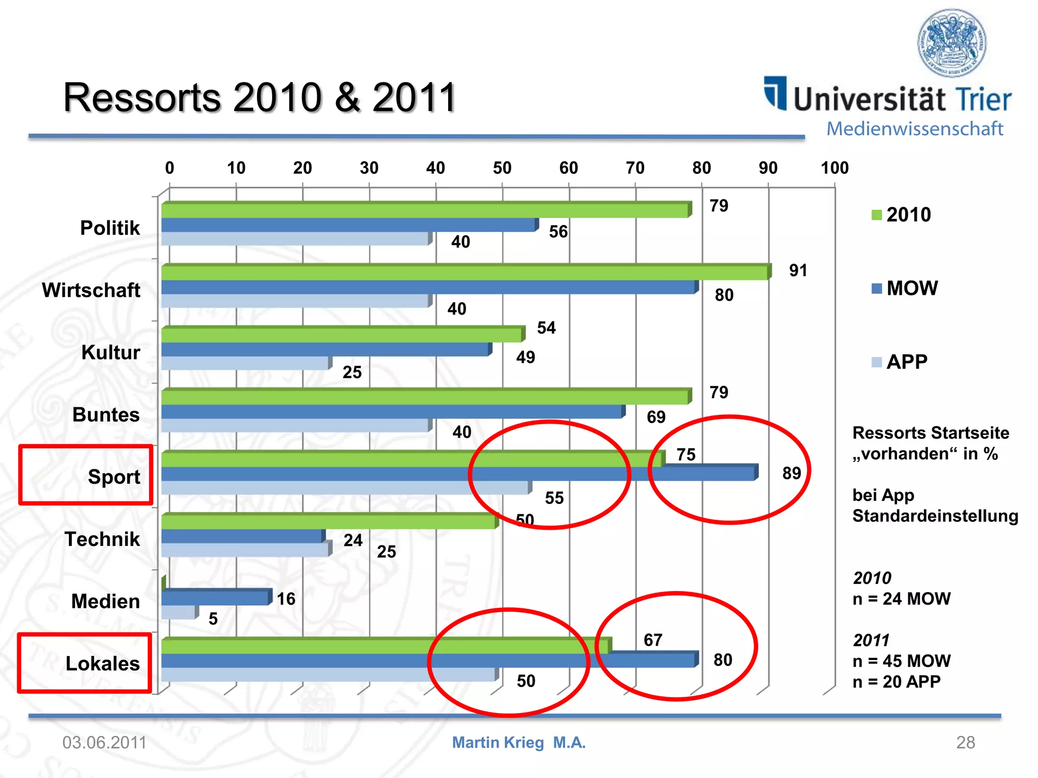 Ressorts 2010 & 2011
0

10

20

30

40

Medienwissenschaft
50

60

70

80

90

100

79

Politik

2010

56

40

91

Wirtschaft

MOW

80

40
54

Kultur

49

25

APP
79

Buntes

69

40

Ressorts Startseite
„vorhanden“ in %

75
89

Sport

bei App
Standardeinstellung

55
50

Technik
Medien

24

25
2010
n = 24 MOW

16
5
67

Lokales

03.06.2011

80
50

Martin Krieg M.A.

2011
n = 45 MOW
n = 20 APP

28

 