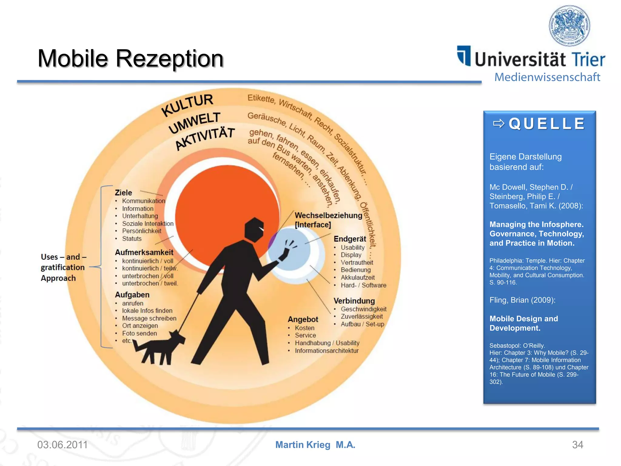 Mobile Rezeption

Medienwissenschaft

QUELLE
Eigene Darstellung
basierend auf:
Mc Dowell, Stephen D. /
Steinberg, Philip E. /
Tomasello, Tami K. (2008):
Managing the Infosphere.
Governance, Technology,
and Practice in Motion.
Philadelphia: Temple. Hier: Chapter
4: Communication Technology,
Mobility, and Cultural Consumption.
S. 90-116.

Fling, Brian (2009):
Mobile Design and
Development.
Sebastopol: O‘Reilly.
Hier: Chapter 3: Why Mobile? (S. 2944); Chapter 7: Mobile Information
Architecture (S. 89-108) und Chapter
16: The Future of Mobile (S. 299302).

03.06.2011

Martin Krieg M.A.

34

 