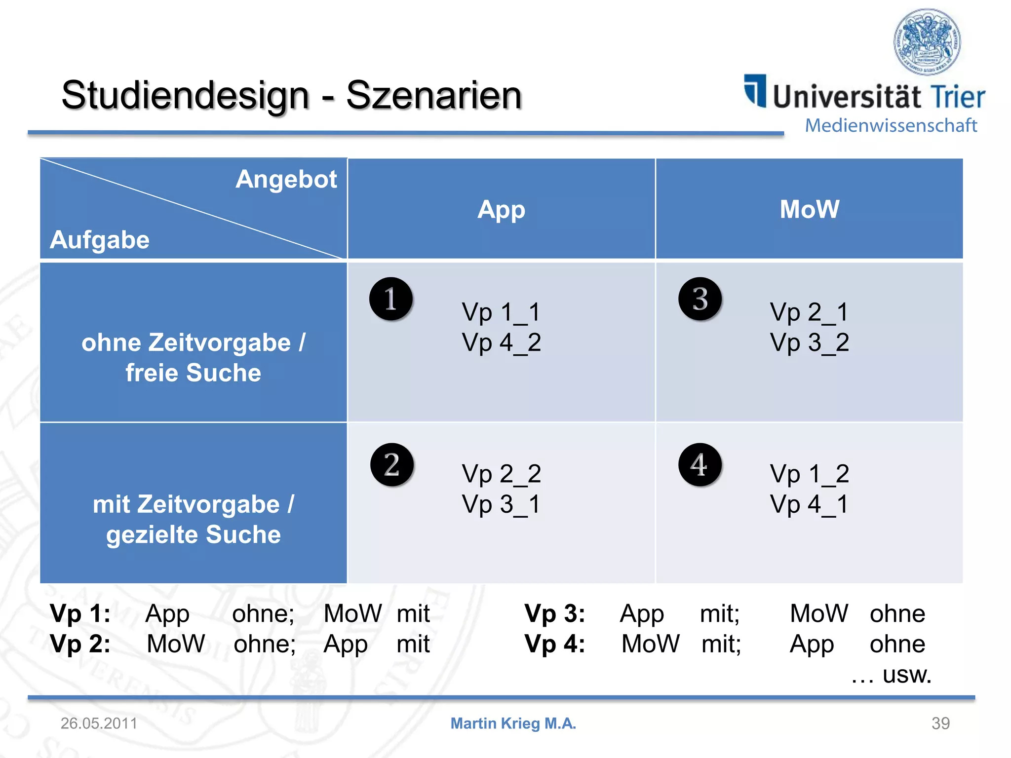Studiendesign - Szenarien

Medienwissenschaft

Angebot
App

MoW

Aufgabe

❶
ohne Zeitvorgabe /
freie Suche

❷
mit Zeitvorgabe /
gezielte Suche
Vp 1:
Vp 2:
26.05.2011

App
MoW

ohne;
ohne;

MoW mit
App mit

Vp 1_1
Vp 4_2

Vp 2_2
Vp 3_1

Vp 3:
Vp 4:
Martin Krieg M.A.

❸

❹

App mit;
MoW mit;

Vp 2_1
Vp 3_2

Vp 1_2
Vp 4_1

MoW ohne
App ohne
… usw.
39

 