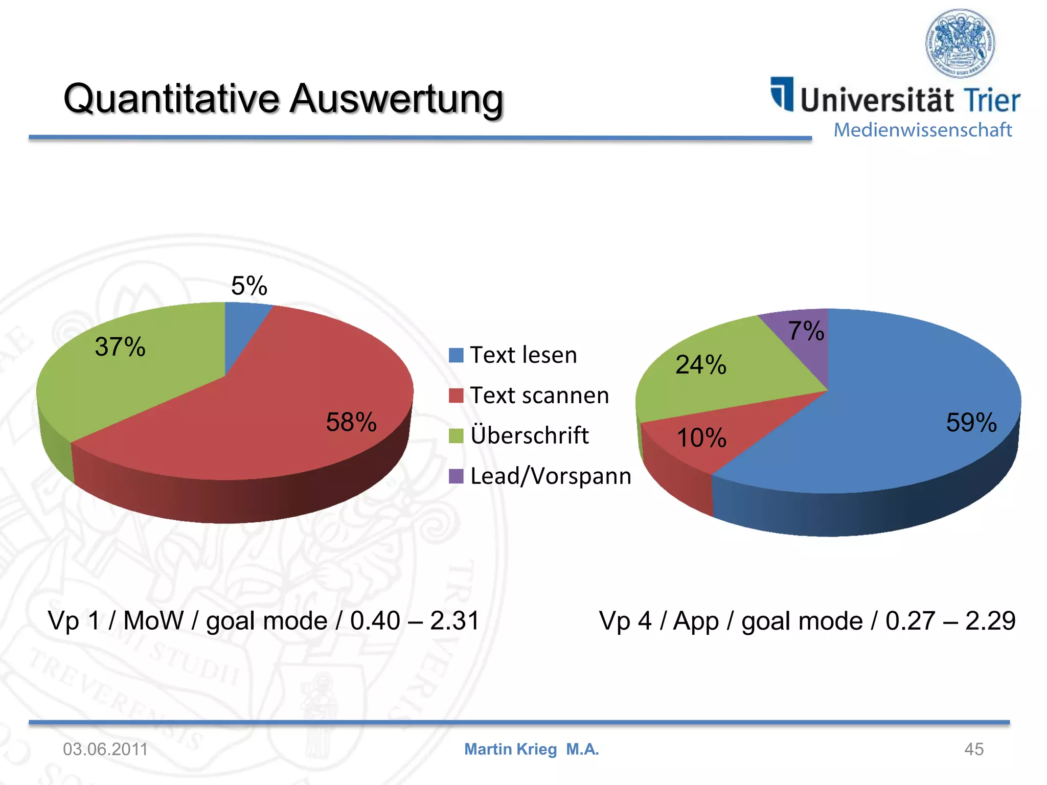 Quantitative Auswertung

Medienwissenschaft

5%
37%

7%

Text lesen

24%

Text scannen
58%

Überschrift

10%

59%

Lead/Vorspann

Vp 1 / MoW / goal mode / 0.40 – 2.31

03.06.2011

Vp 4 / App / goal mode / 0.27 – 2.29

Martin Krieg M.A.

45

 